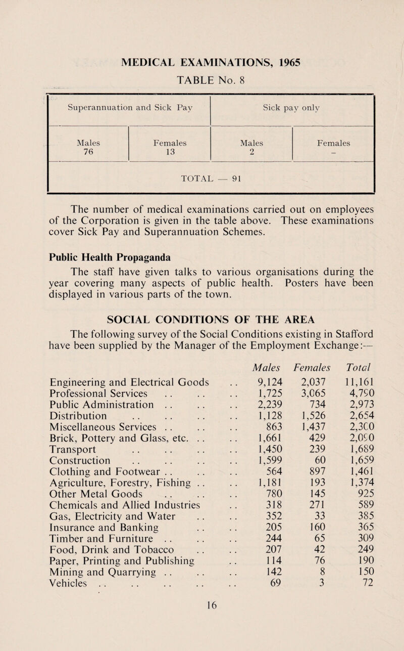 MEDICAL EXAMINATIONS, 1965 TABLE No. 8 Superannuation and Sick Pay Sick pay only Males Females Males Females 76 13 2 — TOTAL — 91 The number of medical examinations carried out on employees of the Corporation is given in the table above. These examinations cover Sick Pay and Superannuation Schemes. Public Health Propaganda The staff have given talks to various organisations during the year covering many aspects of public health. Posters have been displayed in various parts of the town. SOCIAL CONDITIONS OF THE AREA The following survey of the Social Conditions existing in Stafford have been supplied by the Manager of the Employment Exchange:— Engineering and Electrical Goods Professional Services Public Administration . . Distribution Miscellaneous Services . . Brick, Pottery and Glass, etc. . . Transport Construction Clothing and Footwear . . Agriculture, Forestry, Fishing . . Other Metal Goods Chemicals and Allied Industries Gas, Electricity and Water Insurance and Banking Timber and Furniture . . Food, Drink and Tobacco Paper, Printing and Publishing Mining and Quarrying . . Vehicles Males Females Total 9,124 2,037 11,161 1,725 3,065 4,790 2,239 734 2,973 1,128 1,526 2,654 863 1,437 2,300 1,661 429 2,090 1,450 239 1,689 1,599 60 1,659 564 897 1,461 1,181 193 1,374 780 145 925 318 271 589 352 33 385 205 160 365 244 65 309 207 42 249 114 76 190 142 8 150 69 3 72