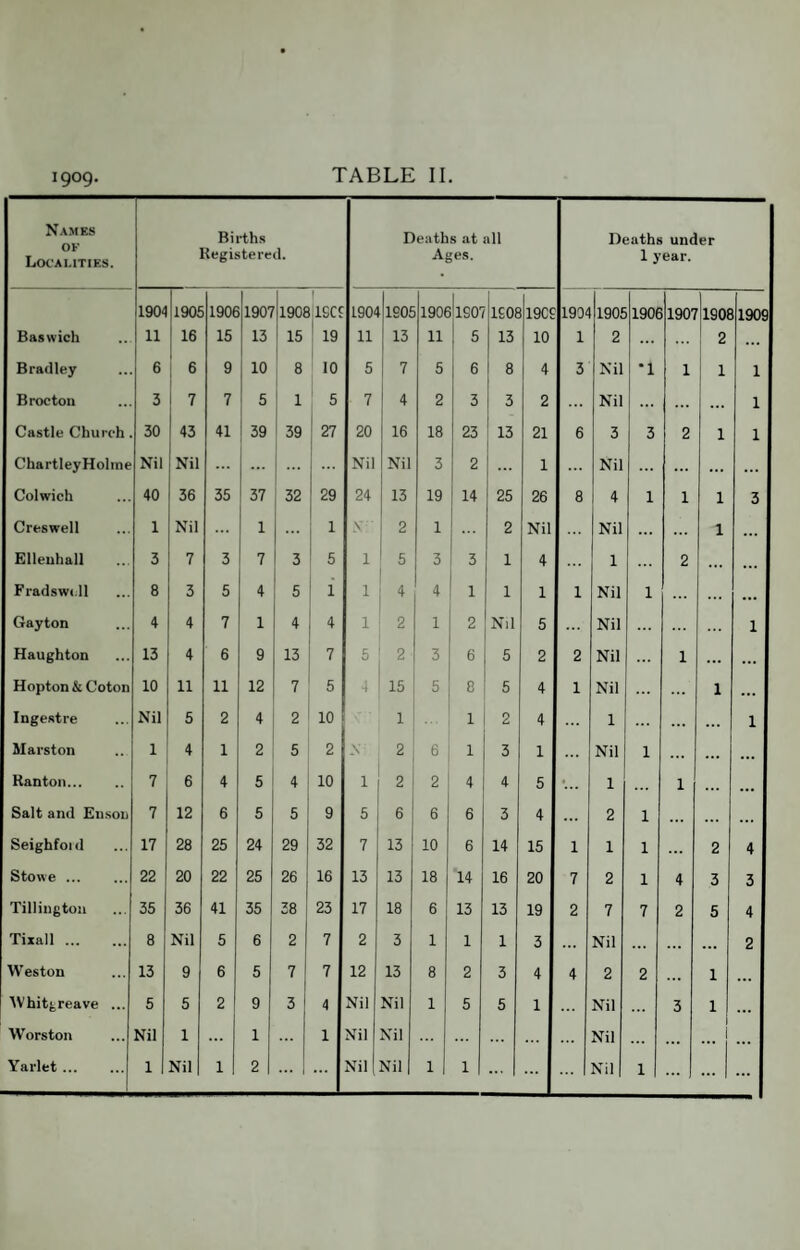 igog Names ok Localities. Births Registered. Deaths at all Ages. Deaths under 1 year. 1904!1905 1906 1907 1906 ! iscr 1904 ieof 1906 ISC'- 1906 19CS 19)4 1906 1906 19071906 1909 Baswich 11 16 15 13 15 19 11 13 11 5 13 10 1 2 2 ... Bradley 6 6 9 10 8 10 5 7 5 6 8 4 3 Nil *1 1 1 1 Broeton 3 7 7 5 1 5 7 4 2 3 3 2 Nil ... 1 Castle Church 30 43 41 39 39 27 20 16 18 23 13 21 6 3 3 2 1 1 ChartleyHolme Nil Nil ... ... Nil Nil 3 2 1 Nil ... ... Colwich 40 36 35 37 32 29 24 13 19 14 25 26 8 4 1 1 1 3 C reswell 1 Nil 1 1 y 2 1 2 Nil Nil ... 1 Glleuhall 3 7 3 7 3 I 5 i 5 3 3 1 4 1 2 ... ... Fradswtll 8 3 5 4 5 1 i 4 4 1 1 1 1 Nil 1 ... Gay ton 4 4 7 1 4 4 i 2 1 2 Nil 5 Nil 1 Haughton 13 4 6 9 13 7 5 2 3 6 5 2 2 Nil 1 ... Hopton & Coton 10 11 11 12 7 5 4 15 5 8 5 4 1 Nil ... ... 1 ... Ingestre Nil 5 2 4 2 10 1 1 2 4 1 ... 1 Marston 1 4 1 2 5 2 2 6 1 3 1 Nil 1 ... ... ... Kanton. 7 6 4 5 4 10 1 2 2 4 4 5 •... 1 1 ... Salt and Enson 7 12 6 5 5 9 5 6 6 6 3 4 ... 2 1 ... ... Seighfoid 17 28 25 24 29 32 7 13 10 6 14 15 1 1 1 ... 2 4 Stowe. 22 20 22 25 26 16 13 13 18 14 16 20 7 2 1 4 3 3 Tillington 35 36 41 35 28 23 17 18 6 13 13 19 2 7 7 2 5 4 Tixall. 8 Nil 5 6 2 7 2 3 1 1 1 3 ... Nil ... 2 Weston 13 9 6 5 7 7 12 13 8 2 3 4 4 2 2 1 ... Whitgreave ... 5 5 2 9 3 4 Nil Nil 1 5 5 1 Nil 3 1 ... Worston Nil 1 ... 1 1 Nil Nil Nil ... Yarlet. 1 Nil 1 1 2 ... 1 ... Nil ( Nil 1 1 ... Nil 1 ... ...