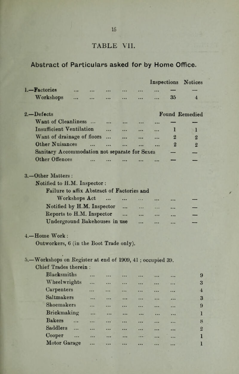 15 TABLE VII. Abstract of Particulars asked for by Home Office. 1.—Factories Workshops Inspections Notices 35 4 ,—Defects Found Remedied Want of Cleanliness. ... ... — — Insufficient Ventilation . . 1 1 Want of drainage of floors. . 2 2 Other Nuisances . . 2 2 Sanitary Accommodation not separate for Sexes Other Offences . 3. —Other Matters : Notified to H.M. Inspector : Failure to affix Abstract of Factories and Workshops Act . Notified by H.M. Inspector . Reports to H.M. Inspector . Underground Bakehouses in use . 4. —Home Work : Outworkers, 6 (in the Boot Trade only). 5. —Workshops on Register at end of 1909, 41 ; occupied 39. Chief Trades therein : Blacksmiths . Wheelwrights . Saltmakers . Shoemakers . Brickmaking ... . ... . Bakers . . Saddlers . Cooper . Motor Garage . 9 3 3 9 1 8 2 1 1 /