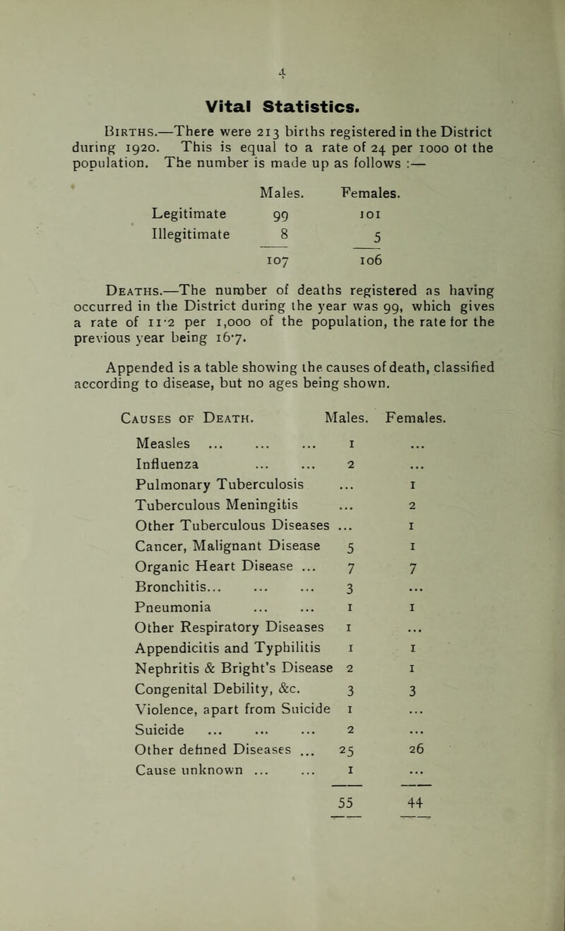 Vital Statistics. Births.—There were 213 births registered in the District during 1920. This is equal to a rate of 24 per 1000 ot the population. The number is made up as follows :— Males. Females. Legitimate 99 lOI Illegitimate 8 5 107 106 Deaths.—The number of deaths registered as having occurred in the District during the year was 99, which gives a rate of ii'2 per 1,000 of the population, the rate for the previous year being i6’7. Appended is a table showing the. causes of death, classified according to disease, but no ages being shown. Causes of Death. Males. Females. Measles ... ... ... 1 Influenza ... ... 2 Pulmonary Tuberculosis ... i Tuberculous Meningitis ... 2 Other Tuberculous Diseases ... i Cancer, Malignant Disease 5 i Organic Heart Disease ... 7 7 Bronchitis... ... ... 3 Pneumonia ... ... i i Other Respiratory Diseases i Appendicitis and Typhilitis i i Nephritis & Bright’s Disease 2 i Congenital Debility, &c. 3 3 Violence, apart from Suicide i Suicide ... ... ... 2 Other defined Diseases ... 25 26 Cause unknown ... ... i 55 44