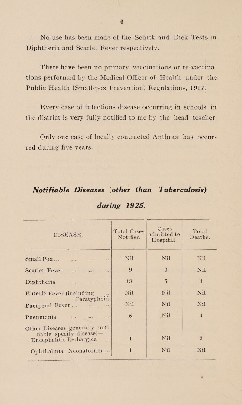 No use has been made of the Schick and Dick Tests in Diphtheria and Scarlet Fever respectively. There have been no primary vaccinations or re-vaccina¬ tions performed by the Medical Officer of Health under the Public Health (Small-pox Prevention) Regulations, 1917. Every case of infections disease occurring in schools in the district is very fully notified to me by the head teacher. Only one case of locally contracted Anthrax has occur¬ red during five years. Notifiable Diseases {other than Tuberculosis) during 1925. DIvSEASB. Total Cases Notified Cases admitted to Hospital. Total Deaths. Small Pox ... Nil Nil Nil Scarlet Fever 9 9 Nil Diphtheria 13 5 1 Enteric Fever (including Nil Nil Nil Paratyphoid) Puerperal P'ever ... Nil Nil Nil Pneumonia 5 Nil 4 Other Diseases generally noti¬ fiable specify disease) — Encephalitis Lethargica 1 Nil 2 Ophthalmia Neonatorum ... 1 Nil Nil