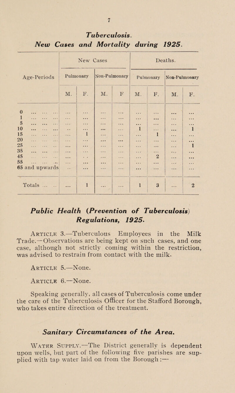 Tuberculosis. New Cases and Mortality during 1925. New Cases Deaths. Age-Periods Pulmonary Non-Pulmonary Pulmonary Non-Pulmonary M. F. M. F M. F. M. F. 0 . 1 . 5 . ... ... 10 . 15 . 1 1 1 1 20 . 25 . 35 . 45 55 .. ... 2 i 65 and upwards ... Totals. • • • 1 ... ... 1 3 ... 2 Public Health {Prevention of Tuberculosis) Regulations, 1925* ArticIvE 3.—Tuberculous Employees in the Milk Trade.—Observations are being kept on such cases, and one case, although not strictly coming within the restriction, was advised to restrain from contact with the milk. Articek 5.—None. Articee 6.—None. Speaking generally, all cases of Tuberculosis come under the care of the Tuberculosis Officer for the Stafford Borough, who takes entire direction of the treatment. Sanitary Circumstances of the Area, Water Suppey.^—The District generally is dependent upon wells, but part of the following five parishes are sup¬ plied with tap water laid on from the Borough :—