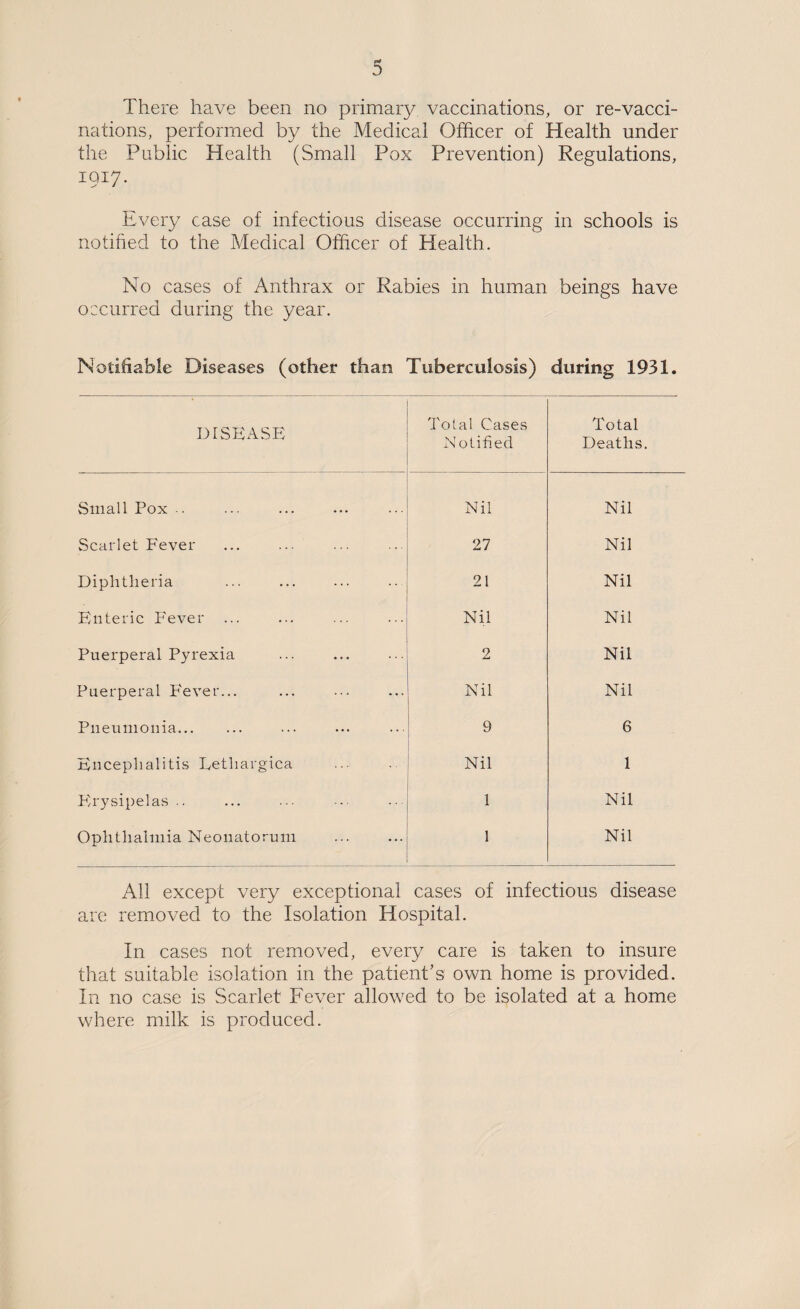 There have been no primary vaccinations, or re-vacci¬ nations, performed by the Medical Officer of Health under the Public Health (Small Pox Prevention) Regulations, IQ17. Every case of infectious disease occurring in schools is notified to the Medical Officer of Health. No cases of Anthrax or Rabies in human beings have occurred during the year. Notifiable Diseases (other than Tuberculosis) during 1931. DISEASE Total Cases Notified Total Deaths. Small Pox .. Nil Nil Scarlet Fever 27 Nil Diphtheria 21 Nil Enteric Fever ... Nil Nil Puerperal Pyrexia 2 Nil Puerperal Fever... Nil Nil Pneumonia. 9 6 Encephalitis Dethargica Nil 1 Fh'ysipelas .. 1 Nil Ophthalmia Neonatorum 1 Nil All except very exceptional cases of infectious disease are removed to the Isolation Hospital. In cases not removed, every care is taken to insure that suitable isolation in the patienPs own home is provided. In no case is Scarlet Fever allowed to be isolated at a home where milk is produced.