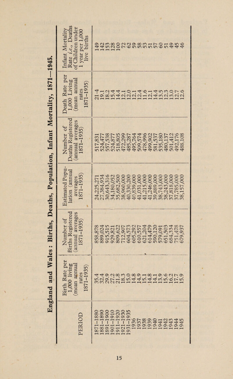 England and Wales: Births, Deaths, Population, Infant Mortality, 1871—1945. Infant Mortality Rate i.e., Deaths of Children under 1 year per 1,000 live births O'Mc^oooMc^aoocnrHi^orH^in'O '^^indor-NOinininininNOin'^'^^f t-H r-H t-H r-H t-H Death Rate per 1,000 Living (mean annual rates 1871-1935) oi oo in ^ c4 cn oi vi t-h (n ^ cb <n cd oi cl 03 t-H t-H t-H t-H t-H t-H t-H t-H tH t-H t-H r-H r-H r-H t-H t-H Number of Deaths Registered (annual averages 1871-1935) r-ii>oot^inaNi>^'3<NO>c<ii^©i><NNOoo cnr^cnt>©oooNoc^-oocnoocnr-* t> o OO'^inCOOOOKSIIMnO'OMnrHrH^rH^I r\r\r\i^r\€\€\r\r\r\r\*\r\*^r\<r\<r- t^'ft^^ooMininO'. oonMino-HMco -~iMiriNrHt'OOnOM7\OOCO(X)OOiOO ininininin^'^^in^^inm^in^^ Estimated Popu¬ lation (annual averages 1871-1935) r-H^vOdOOOOOOOOOOOO© t^cnrHinooooooooooooo docnomodoooooooooo r\*\r\r\r\r\r^r\r\r\r\r\€-\e\r\<^r\ in^cnoNOoaHin^cMncnooinb CNOO^OOOO'OcncOCO’—1 00 ^ fH 00 in Mn'OTHOO'CnODOMMOOh-MOOt^'-i t', r\rsr\r\r\<r\r\r\r\r\r\f^r\r\r\r\ Tjt'O^mooooHHHOicooobhco Number of ; Births Registered (annual averages 1871-1935) f G0r^mT-HC<lt^mCCt^';tl^Or-(CC)rJl00l> NMrHMOJONCMnONNO\OCf)Ncn ooomoo'OO'inMinw^Hom^^a *\r\t\€\r\r\r\€\r\r\C\rxr\r>€\r\r\ oooMoaoo^inOH^ooH^HO moo r-icnOt—iooHNHCM>inoomh oooo0'0\oor-'0'£)'0'0'0imn'0'or''ci Birth Rate per 1,000 living (mean annual rates 1871-1935) ^ On «N 00 CO O 00 On t-h 00 t-h On NO C l t> On in c4 on i> t-h 06 in rj? in cb in no !> in mOdOCNlHHH i—t r-Hr—Ir-Hr-HT-Hr—It—Ir-H PERIOD o o o o o o m oo on o t—i d cn co 00 00 ON ON ON ON On r-H r-H r-H t-H r-H i-H t-H NO C— 00 ON ©> T-H d CC ^ in I 1 l 1 I l i cn cn cn cn-o ^ ^ ^ ■o1 ^ r-H i—I r-H t-H t-H r-H t-H On On ON On O' On O O' On On t>00OOr-HC<lCn>-HT-Hr-HT—lT-Hi-Hr-lT-HT-HT-H 00 00 00 o o o o rH r-H r-H i-H r-H t-H rH