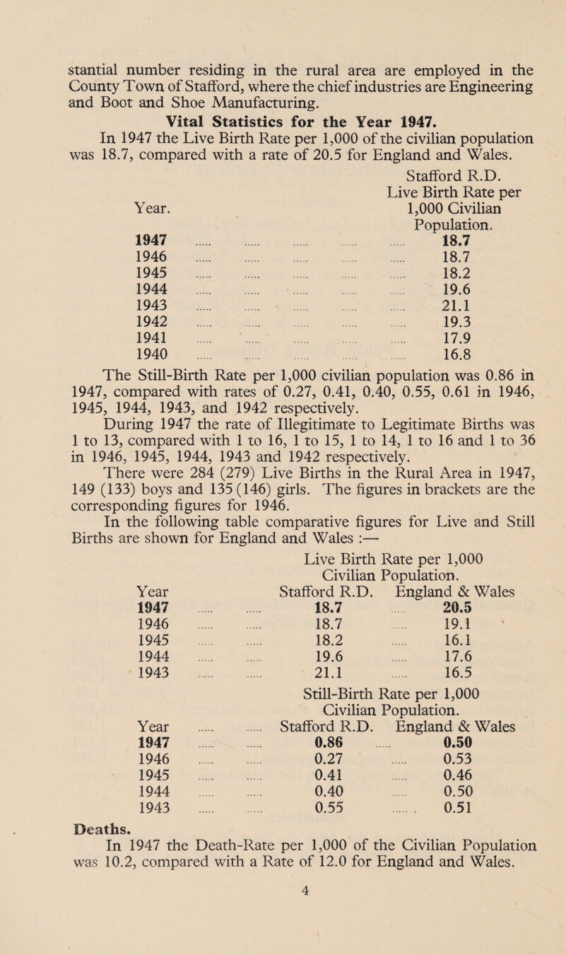 stantial number residing in the rural area are employed in the County Town of Stafford, where the chief industries are Engineering and Boot and Shoe Manufacturing. Vital Statistics for the Year 1947. In 1947 the Live Birth Rate per 1,000 of the civilian population was 18.7, compared with a rate of 20.5 for England and Wales. Stafford R.D. Live Birth Rate per Year. 1,000 Civilian Population. 1947 18.7 1946 18.7 1945 18.2 1944 19.6 1943 21.1 1942 19.3 1941 17.9 1940 16.8 The Still-Birth Rate per 1,000 civilian population was 0.86 in 1947, compared with rates of 0.27, 0.41, 0.40, 0.55, 0.61 in 1946, 1945, 1944, 1943, and 1942 respectively. During 1947 the rate of Illegitimate to Legitimate Births was 1 to 13, compared with 1 to 16, 1 to 15, 1 to 14, 1 to 16 and 1 to 36 in 1946, 1945, 1944, 1943 and 1942 respectively. There were 284 (279) Live Births in the Rural Area in 1947, 149 (133) boys and 135 (146) girls. The figures in brackets are the corresponding figures for 1946. In the following table comparative figures for Live and Still Births are shown for England and Wales :— Live Birth Rate per 1,000 Civilian Population. Year Stafford R.D. England & Wales 1947 18,7 20.5 1946 18.7 19.1 1945 18.2 16.1 1944 19.6 17.6 1943 21.1 16.5 Still-Birth Rate per 1,000 Civilian Population. Year Stafford R.D. England & Wales 1947 0.86 0.50 1946 0.27 0.53 1945 0.41 0.46 1944 0.40 0.50 1943 0.55 0.51 Deaths. In 1947 the Death-Rate per 1,000 of the Civilian Population was 10.2, compared with a Rate of 12.0 for England and Wales.