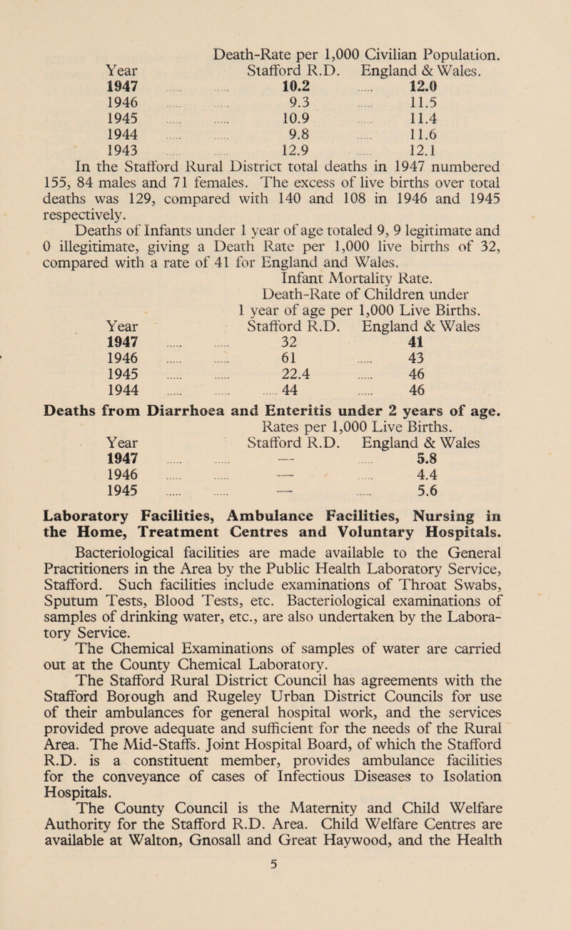 Death-Rate per 1,000 Civilian Population. Year Stafford R.D. England & Wales. 1947 10.2 12.0 1946 9.3 11.5 1945 10.9 11.4 1944 9.8 11.6 1943 12.9 12.1 In the Stafford Rural District total deaths in 1947 numbered 155, 84 males and 71 females. The excess of live births over total deaths was 129, compared with 140 and 108 in 1946 and 1945 respectively. Deaths of Infants under 1 year of age totaled 9, 9 legitimate and 0 illegitimate, giving a Death Rate per 1,000 live births of 32, compared with a rate of 41 for England and Wales. Infant Mortality Rate. Death-Rate of Children under 1 year of age per 1,000 Live Births. Year Stafford R.D. England « 1947 32 41 1946 61 43 1945 22.4 46 1944 .44 46 Deaths from Diarrhoea and Enteritis under 2 years of age. Rates per 1,000 Live Births. Year Stafford R.D. England & Wales 1947 — 5.8 1946 — 4.4 1945 — 5.6 Laboratory Facilities, Ambulance Facilities, Nursing in the Home, Treatment Centres and Voluntary Hospitals. Bacteriological facilities are made available to the General Practitioners in the Area by the Public Health Laboratory Service, Stafford. Such facilities include examinations of Throat Swabs, Sputum Tests, Blood Tests, etc. Bacteriological examinations of samples of drinking water, etc., are also undertaken by the Labora¬ tory Service. The Chemical Examinations of samples of water are carried out at the County Chemical Laboratory. The Stafford Rural District Council has agreements with the Stafford Borough and Rugeley Urban District Councils for use of their ambulances for general hospital work, and the services provided prove adequate and sufficient for the needs of the Rural Area. The Mid-Staffs. Joint Hospital Board, of which the Stafford R.D. is a constituent member, provides ambulance facilities for the conveyance of cases of Infectious Diseases to Isolation Hospitals. The County Council is the Maternity and Child Welfare Authority for the Stafford R.D. Area. Child Welfare Centres are available at Walton, Gnosall and Great Haywood, and the Health