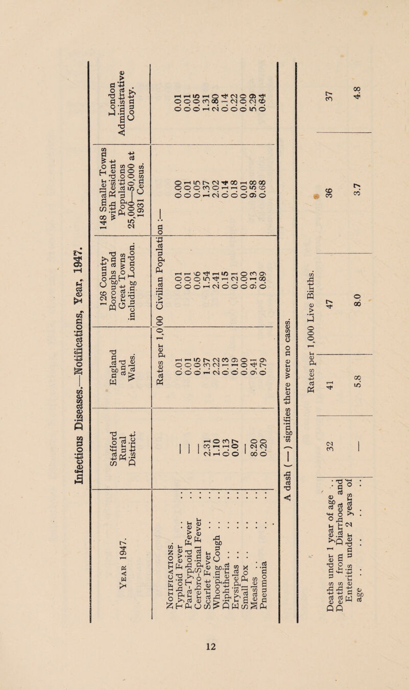 Infectious Diseases,—Notifications, Year, 1947. 93 > fl +3 TJ £ -Jj d « d a^ < to a a d O CD Cl 72 *3, §15 Vh g pqO a o T) d tSJO a • rH T3 O a T3 d . d T3 tuO d W d 72 0 —i d g -M 5 3-|j to Q t> 02 d H w hhitjho^noO)^ OOOCOCO-MO^<D ooohnoooiao Or-tlTit^CqrfOO-^OOOO qootooHrtOifl© oooHNoddoid d o a pH d ft o CM d •rH r-H • *-H > U o o_ o u 93 a* 72 -t-> d t-h i—i \0 i—i lO o o o in ^ -h in o co o o i-i oo HiNi/Jt>MCCCO^O' qqqqMHHq^h ddd^oiddddo cq <N O CO O' •—( r«H O ndd o o <N <N oo o Ih 0 > 0 fe tH 0 > 0 Cm u 93 > 93 Cm d d h-t H O u O-d ^ rd P-1 g^fS H 2 o.d S •ft d o U tuo d d O A 4-> 0 2 X d © 02 pL, Ph_ Ih . . 0) PnDd O rd C/2 d A &bd ■ r • v v v i ^ i j b . * H rH £HPhOc/3^QWc/) d • pH d o a d 02 d CM 72 02 72 d o o d 02 Ih 02 0 Ih 0 A +J 72 0 d tuo •IH 72 M3 72 d 'd i> co 00 H5 CO CO cd o 00 00 id oo CO • TJ 'S • d ° 0 12 £P d <4H O *'*'• o £ H H ^ d 0 d Ih 0 ■Td d d Ih 0 TJ d d o Ih MH +J 72 Ih 72 72 0 ^ rd -£ +-> -4-> d d d M D 1) M QQ 0 bo d