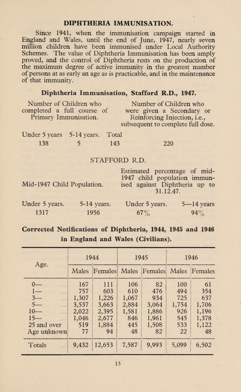 DIPHTHERIA IMMUNISATION. Since 1941, when the immunisation campaign started in England and Wales, until the end of June, 1947, nearly seven million children have been immunised under Local Authority Schemes. The value of Diphtheria Immunisation has been amply proved, and the control of Diphtheria rests on the production of the maximum degree of active immunity in the greatest number of persons at as early an age as is practicable, and in the maintenance of that immunity. Diphtheria Immunisation, Stafford R.D., 1947. Number of Children who Number of Children who completed a full course of were given a Secondary or Primary Immunisation. Reinforcing Injection, i.e., subsequent to complete full dose. Under 5 years 5-14 years. Total 138 5 143 220 STAFFORD R.D. Estimated percentage of mid- 1947 child population immun- Mid-1947 Child Population. ised against Diphtheria up to 31.12.47. Under 5 years. 5-14 years. Under 5 years. 5—14 years 1317 1956 67% 94% Corrected Notifications of Diphtheria, 1944, 1945 and 1946 in England and Wales (Civilians). Age. 1944 i 1945 1946 Males Females Males Females Males Females 0— 167 111 106 82 100 61 1— 757 603 610 476 494 354 3— 1,307 1,226 1,067 934 725 637 5— 3,537 3,663 2,884 3,064 1,754 1,706 10— 2,022 2,395 1,581 1,886 926 1,196 15— 1,046 2,677 846 1,961 545 1,378 25 and over 519 1,884 445 1,508 533 1,122 Age unknown 77 94 48 82 22 48 Totals 9,432 12,653 7,587 9,993 5,099 6,502