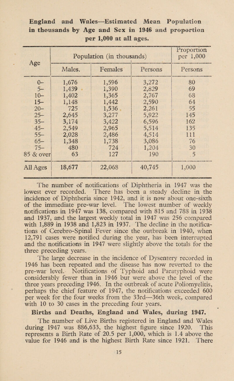 England and Wales—Estimated Mean Population in thousands by Age and Sex in 1946 and proportion per 1,960 at all ages. Age Population (in thous ands) Proportion per 1,000 Males. Females Persons Persons 0- 1,676 1,596 3,272 80 5- 1,439 1,390 2,829 69 10- 1,402 1,365 2,767 68 15- 1,148 1,442 2,590 64 20- 725 1,536 2,261 55 25- 2,645 3,277 5,922 145 35- 3,174 3,422 6,596 162 45- 2,549 2,965 5,514 135 55- 2,028 2,486 4,514 111 65- 1,348 1,738 3,086 76 75- 480 724 1,204 30 85 & over 63 127 190 5 All Ages 18,677 22,068 40,745 1,000 The number of notifications of Diphtheria in 1947 was the lowest ever recorded. There has been a steady decline in the incidence of Diphtheria since 1942, and it is now about one-sixth of the immediate pre-war level. The lowest number of weekly notifications in 1947 was 138, compared with 815 and 788 in 1938 and 1937, and the largest weekly total in 1947 was 256 compared with 1,889 in 1938 and 1,823 in 1937. The decline in the notifica¬ tions of Cerebro-Spinal Fever since the outbreak in 1940, when 12,791 cases were notified during the year, has been interrupted and the notifications in 1947 were slightly above the totals for the three preceding years. The large decrease in the incidence of Dysentery recorded in 1946 has been repeated and the disease has now reverted to the pre-war level. Notifications of Typhoid and Paratyphoid were considerably fewer than in 1946 but were above the level of the three years preceding 1946. In the outbreak of acute Poliomyelitis, perhaps the chief feature of 1947, the notifications exceeded 600 per week for the four weeks from the 33rd—36th week, compared with 10 to 30 cases in the preceding four years. Births and Deaths, England and Wales, during 1947. The number of Live Births registered in England and Wales during 1947 was 886,633, the highest figure since 1920. This represents a Birth Rate of 20.5 per 1,000, which is 1.4 above the value for 1946 and is the highest Birth Rate since 1921. There