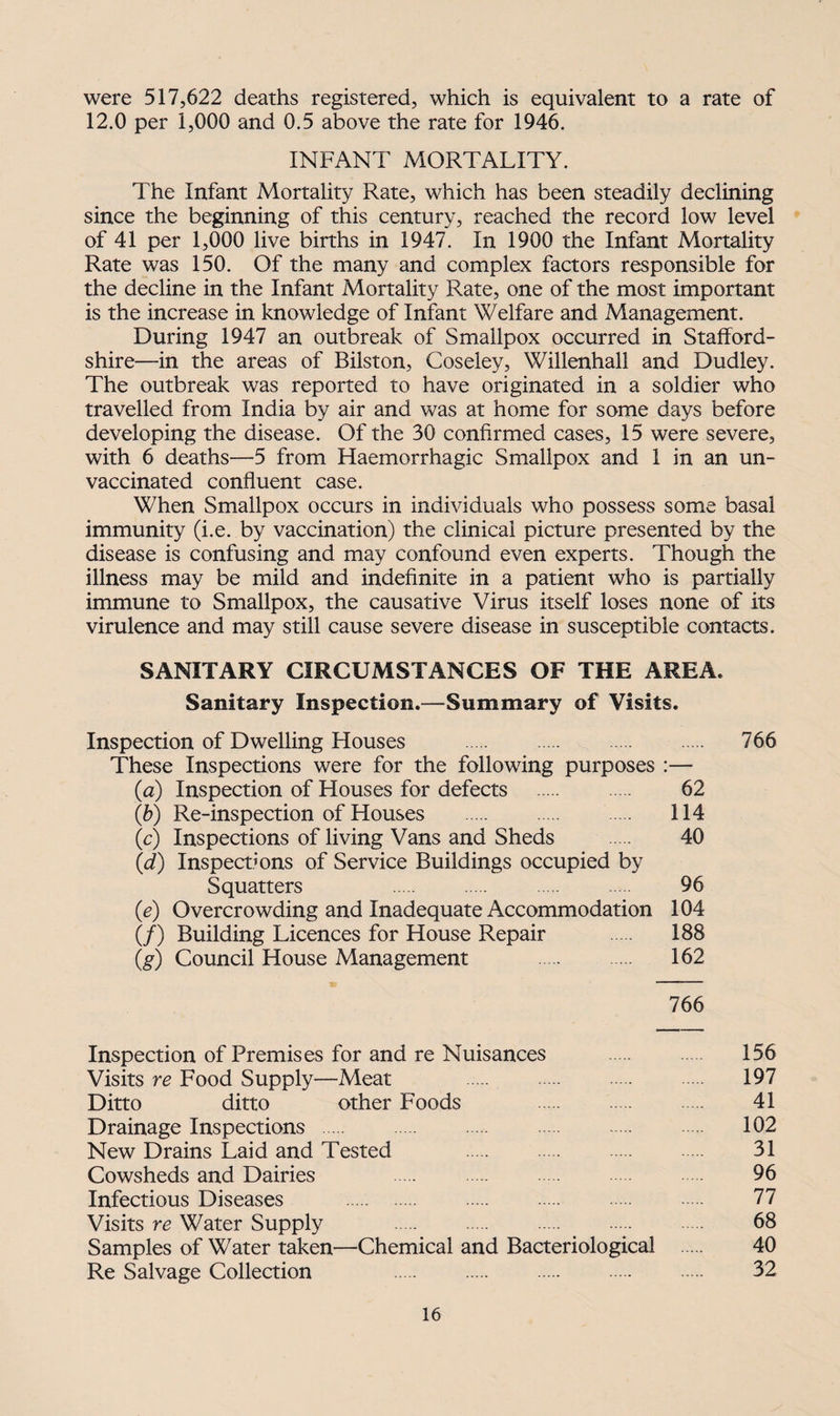 were 517,622 deaths registered, which is equivalent to a rate of 12.0 per 1,000 and 0.5 above the rate for 1946. INFANT MORTALITY. The Infant Mortality Rate, which has been steadily declining since the beginning of this century, reached the record low level of 41 per 1,000 live births in 1947. In 1900 the Infant Mortality Rate was 150. Of the many and complex factors responsible for the decline in the Infant Mortality Rate, one of the most important is the increase in knowledge of Infant Welfare and Management. During 1947 an outbreak of Smallpox occurred in Stafford¬ shire—in the areas of Bilston, Coseley, Willenhal! and Dudley. The outbreak was reported to have originated in a soldier who travelled from India by air and was at home for some days before developing the disease. Of the 30 confirmed cases, 15 were severe, with 6 deaths—5 from Haemorrhagic Smallpox and 1 in an un¬ vaccinated confluent case. When Smallpox occurs in individuals who possess some basal immunity (i.e. by vaccination) the clinical picture presented by the disease is confusing and may confound even experts. Though the illness may be mild and indefinite in a patient who is partially immune to Smallpox, the causative Virus itself loses none of its virulence and may still cause severe disease in susceptible contacts. SANITARY CIRCUMSTANCES OF THE AREA. Sanitary Inspection.—Summary of Visits. Inspection of Dwelling Houses . 766 These Inspections were for the following purposes :— (a) Inspection of Houses for defects . 62 (b) Re-inspection of Houses . . 114 (c) Inspections of living Vans and Sheds . 40 (d) Inspections of Service Buildings occupied by Squatters . . . 96 (e) Overcrowding and Inadequate Accommodation 104 (/) Building Licences for House Repair . 188 (g) Council House Management . 162 766 Inspection of Premises for and re Nuisances 156 Visits re Food Supply—Meat . . . 197 Ditto ditto other Foods . . . 41 Drainage Inspections . 102 New Drains Laid and Tested 31 Cowsheds and Dairies 96 Infectious Diseases . 77 Visits re Water Supply . 68 Samples of Water taken—Chemical and Bacteriological 40 Re Salvage Collection . . . . . 32