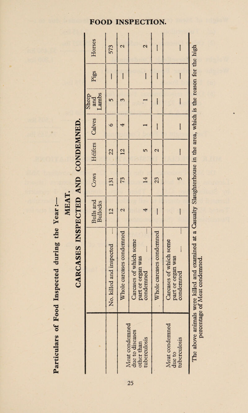 Particulars of Food Inspected during the Year: FOOD INSPECTION H < The above animals were killed and examined at a Casualty Slaughterhouse in the area, which is the reason for the high percentage of Meat condemned.