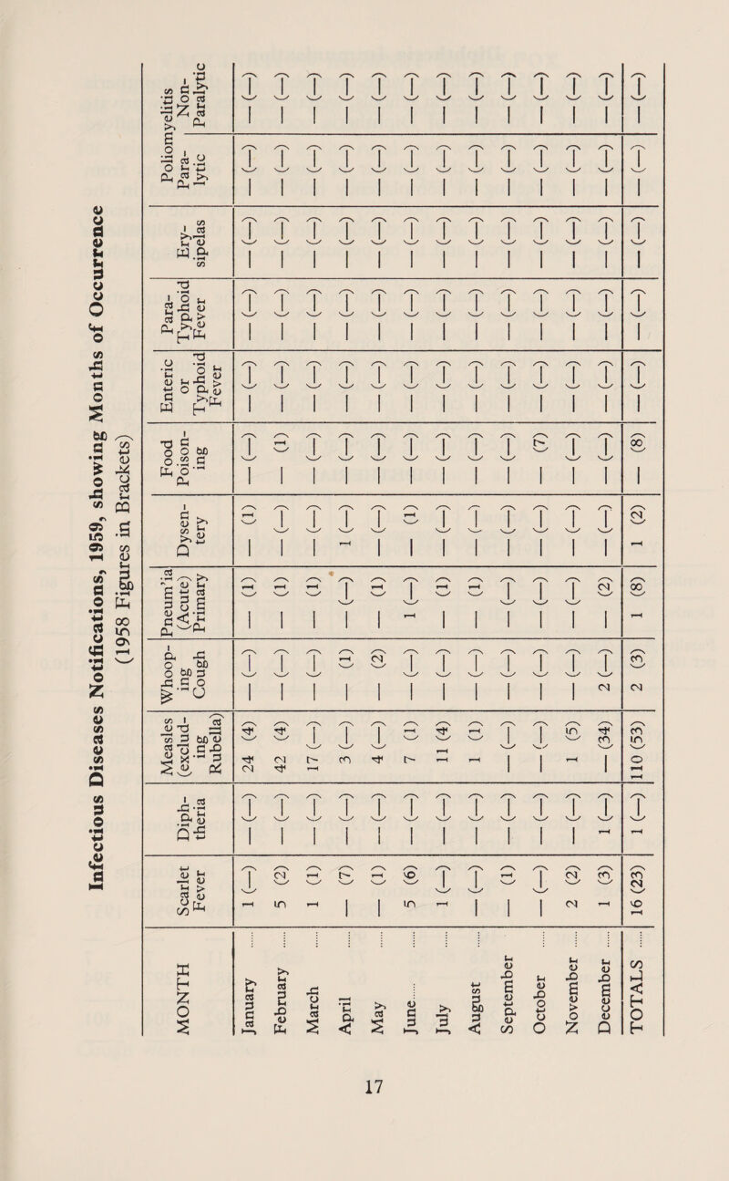 Infectious Diseases Notifications, 1959, showing Months of Occurrence (1958 Figures in Brackets) o O as £ £ ^ y> O 33 cis .0 as a . <*> C/D gis § I ££ 73 O *-• t-i -5 > O Q< ID U (-1 1) -M W 73 3 O O ,o.S3 PP O bfi 3 3 :>* <u £> c« rs Q a3 •H /—\ c - fU l 6 3 5 3 3 £ g<* a xs O , U> O M3 J3 3 O I 73 3 cS bfilj O 3 X'- 3 A Pi <N <N ± os JZJ • <u *h -H <U in T X h O