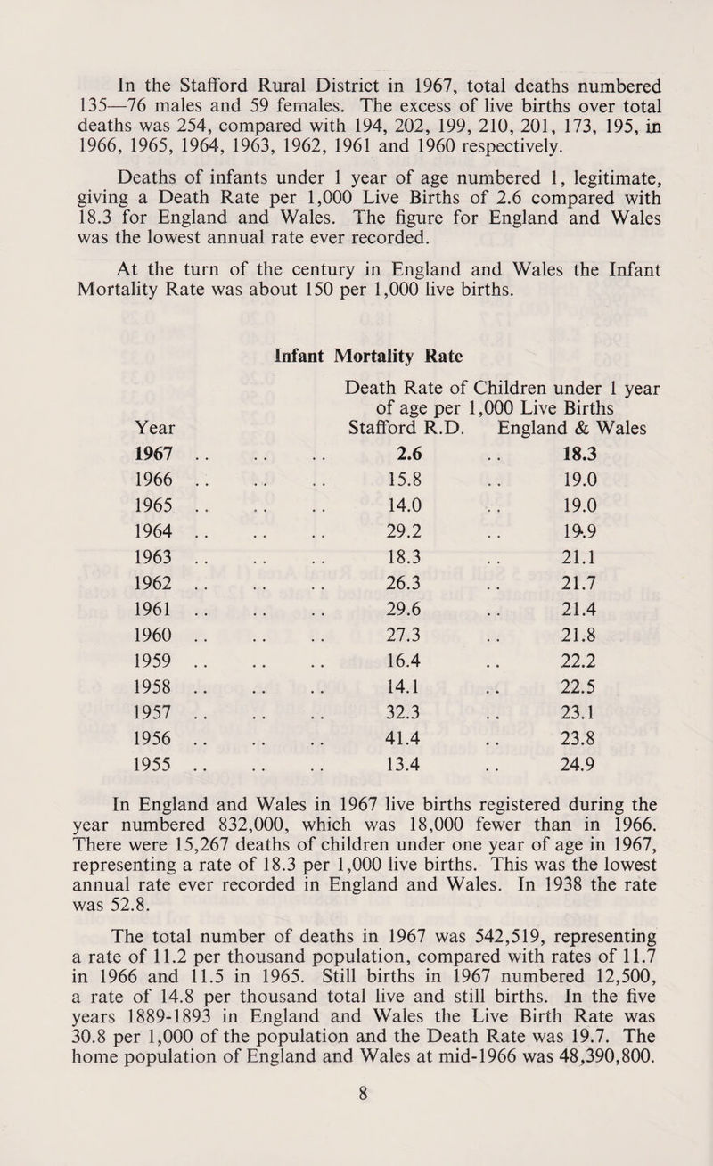 In the Stafford Rural District in 1967, total deaths numbered 135—76 males and 59 females. The excess of live births over total deaths was 254, compared with 194, 202, 199, 210, 201, 173, 195, in 1966, 1965, 1964, 1963, 1962, 1961 and 1960 respectively. Deaths of infants under 1 year of age numbered 1, legitimate, giving a Death Rate per 1,000 Live Births of 2.6 compared with 18.3 for England and Wales. The figure for England and Wales was the lowest annual rate ever recorded. At the turn of the century in England and Wales the Infant Mortality Rate was about 150 per 1,000 live births. Year 1967 1966 1965 1964 1963 1962 1961 1960 1959 1958 1957 1956 1955 Infant Mortality Rate Death Rate of Children under 1 year of age per 1,000 Live Births Stafford R.D. England & Wales 2.6 15.8 14.0 29.2 18.3 26.3 29.6 27.3 16.4 14.1 32.3 41.4 13.4 18.3 19.0 19.0 19-.9 21.1 21.7 21.4 21.8 22.2 22.5 23.1 23.8 24.9 In England and Wales in 1967 live births registered during the year numbered 832,000, which was 18,000 fewer than in 1966. There were 15,267 deaths of children under one year of age in 1967, representing a rate of 18.3 per 1,000 live births. This was the lowest annual rate ever recorded in England and Wales. In 1938 the rate was 52.8. The total number of deaths in 1967 was 542,519, representing a rate of 11.2 per thousand population, compared with rates of 11.7 in 1966 and 11.5 in 1965. Still births in 1967 numbered 12,500, a rate of 14.8 per thousand total live and still births. In the five years 1889-1893 in England and Wales the Live Birth Rate was 30.8 per 1,000 of the population and the Death Rate was 19.7. The home population of England and Wales at mid-1966 was 48,390,800.