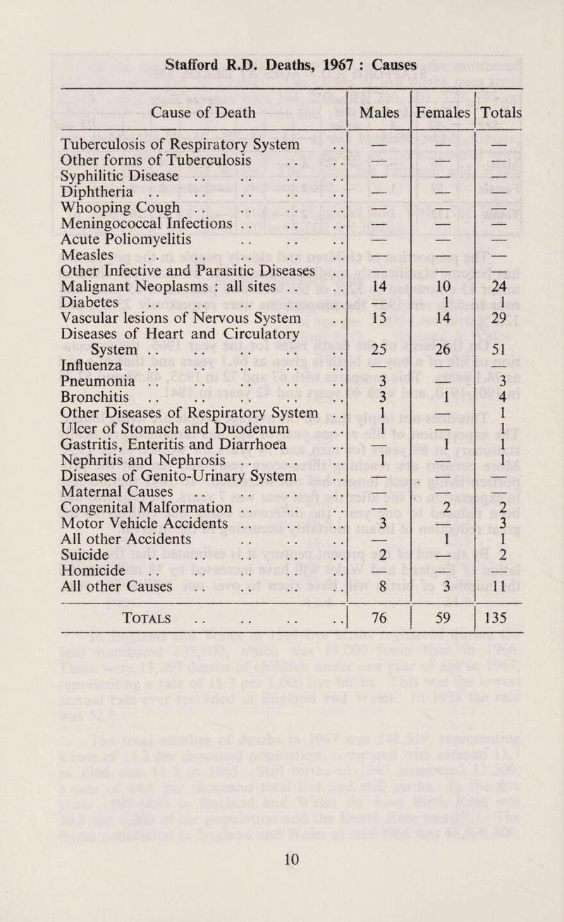 Stafford R.D. Deaths, 1967 : Causes Cause of Death Males Females Totals Tuberculosis of Respiratory System — — — Other forms of Tuberculosis — — — Syphilitic Disease .. — — — Diphtheria .. — — — Whooping Cough .. — — — Meningococcal Infections .. — — — Acute Poliomyelitis —- — — Measles .. . t — — — Other Infective and Parasitic Diseases .. — — — Malignant Neoplasms : all sites .. 14 10 24 Diabetes — 1 1 Vascular lesions of Nervous System Diseases of Heart and Circulatory 15 14 29 System .. 25 26 51 Influenza — — — Pneumonia .. 3 — 3 Bronchitis 3 1 4 Other Diseases of Respiratory System .. 1 — 1 Ulcer of Stomach and Duodenum 1 — 1 Gastritis, Enteritis and Diarrhoea — 1 1 Nephritis and Nephrosis .. 1 — 1 Diseases of Genito-Urinary System — — — Maternal Causes —- — — Congenital Malformation .. — 2 7 A- Motor Vehicle Accidents .. 3 — 3 All other Accidents — 1 1 Suicide 2 — 2 Homicide — — — All other Causes 8 3 11 Totals. 76 59 135