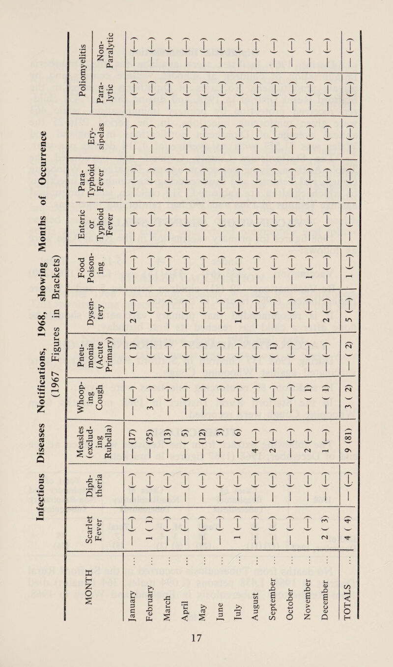 Infectious Diseases Notifications, 1968, showing Months of Occurrence (1967 Figures in Brackets)