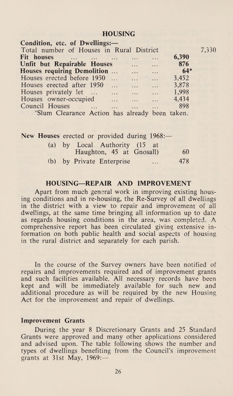 HOUSING Condition, etc. of Dwellings:— Total number of Houses in Rural District 7,330 Fit houses ... ... ... ... ... 6,390 Unfit but Repairable Houses . 876 Houses requiring Demolition ... ... ... 64* Houses erected before 1950 . ... 3,452 Houses erected after 1950 ... . 3,878 Houses privately let ... ... ... ... 1,998 Houses owner-occupied ... ... ... 4,434 Council Houses . ... 898 Slum Clearance Action has already been taken. New Houses erected or provided during 1968:— (a) by Local Authority (15 at Haughton, 45 at Gnosall) 60 (b) by Private Enterprise ... 478 HOUSING—REPAIR AND IMPROVEMENT Apart from much general work in improving existing hous¬ ing conditions and in re-housing, the Re-Survey of all dwellings in the district with a view to repair and improvement of all dwellings, at the same time bringing all information up to date as regards housing conditions in the area, was completed. A comprehensive report has been circulated giving extensive in¬ formation on both public health and social aspects of housing in the rural district and separately for each parish. In the course of the Survey owners have been notified of repairs and improvements required and of improvement grants and such facilities available. All necessary records have been kept and will be immediately available for such new and additional procedure as will be required by the new Housing Act for the improvement and repair of dwellings. Improvement Grants During the year 8 Discretionary Grants and 25 Standard Grants were approved and many other applications considered and advised upon. The table following shows the number and types of dwellings benefiting from the Council’s improvement grants at 31st May, 1969:—