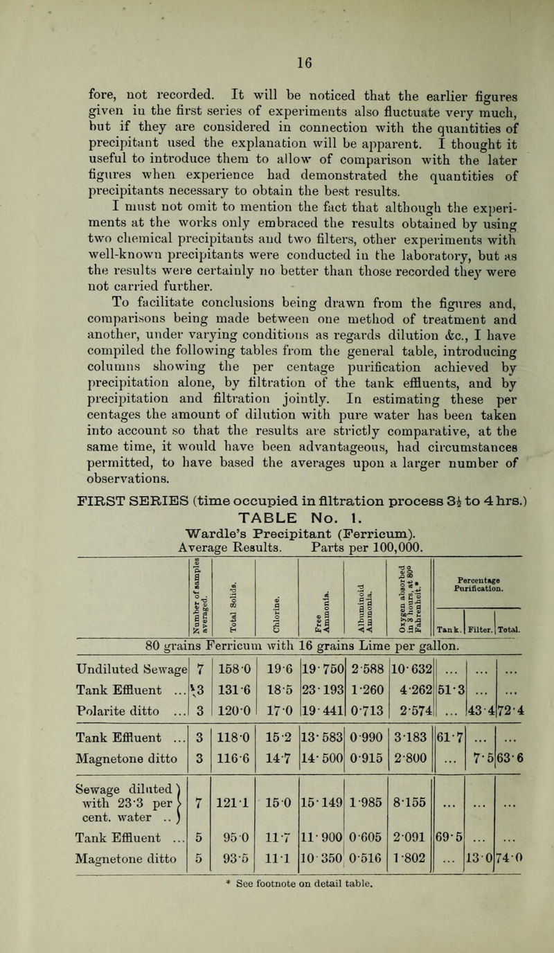 fore, not recorded. It will be noticed that the earlier figures given iu the first series of experiments also fluctuate very much, but if they are considered in connection with the quantities of precipitant used the explanation will be apparent. I thought it useful to introduce them to allow of comparison with the later figures when experience had demonstrated the quantities of precipitants necessary to obtain the best results. I must not omit to mention the fact that although the experi¬ ments at the works only embraced the results obtained by using two chemical precipitants and two filters, other experiments with well-known precipitants were conducted in the laboratory, but as the results were certainly no better than those recorded they were not carried further. To facilitate conclusions being drawn from the figures and, comparisons being made between one method of treatment and another, under varying conditions as regards dilution &c., I have compiled the following tables from the general table, introducing columns showing the per centage purification achieved by precipitation alone, by filtration of the tank effluents, and by precipitation and filtration jointly. In estimating these per centages the amount of dilution with pure water has been taken into account so that the results are strictly comparative, at the same time, it would have been advantageous, had circumstances permitted, to have based the averages upon a larger number of observations. FIRST SERIES (time occupied in filtration process 3i to 4hrs.) TABLE No. 1. War die’s Precipitant (Ferricum). Average Results. Parts per 100,000. 10 t3 o_ $ Percentage •d Purification. £■5 o 03 © d 2 II Oxygen at in 3 hours Fahrenhei El £ > 'S o H E o 6 Free Am me Is £ S *5 Tank. Filter. Total. 80 grains Ferricum with 16 grains Lime per gallon. Undiluted Sewage 7 158 0 19-6 19 750 2 588 10-632 ... Tank Effluent ... \3 1316 18-5 23T93 1-260 4-262 513 ... ... Polarite ditto ... 3 1200 17 0 19 441 0713 2-574 434 72-4 Tank Effluent ... 3 118-0 15-2 13-583 0 990 3183 61-7 ... Magnetons ditto 3 116-6 14-7 14-500 0-915 2-800 7-5 636 Sewage diluted ) with 23'3 per > cent, water .. ) 7 1211 150 15T49 1-985 8-155 ... Tank Effluent ... 5 95 0 11-7 11-900 0-605 2 091 69-5 Magnetone ditto 5 93o 111 10 350 0-516 1-802 130 740
