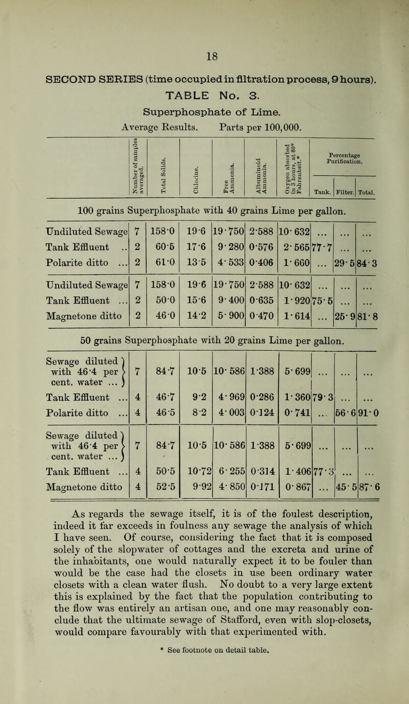 SECOND SERIES (time occupied in filtration process, 9 hours). TABLE No, 3. Superphosphate of Lime. Average Results. Parts per 100,000. os*. ill X ^ rJ O.Sfe Percentage Purification. Filter. 100 grains Superphosphate with 40 grains Lime per gallon. Undiluted Sewage Tank Effluent Polarite ditto ... 7 2 2 158-0 60- 5 61- 0 19-6 17 6 13 5 19-750 9-280 4-533 2-588 0-576 0-406 10-632 2-565 1-660 77-7 29-5 84-3 Undiluted Sewage 7 1580 19-6 19-750 2-588 10- 632 ,,, Tank Effluent ... 2 50-0 156 9-400 0-635 1-920 75-5 Magnetone ditto 2 460 14-2 5-900 0-470 1-614 25-9 81-8 50 grains Superphosphate with 20 grains Lime per gallon. Sewage diluted ) with 46'4 per > cent, water ... ) 7 84-7 10-5 10- 586 1-388 5-699 ... ... Tank Effluent ... 4 46-7 9-2 4-969 0-286 1-360 79'3 ... Polarite ditto ... 4 46-5 8-2 4 003 0-124 0-741 56-6 91-0 Sewage diluted ) with 46 4 per > cent, water ... ; 7 84-7 10-5 10-586 1-388 5-699 ... ... Tank Effluent ... 4 50-5 10-72 6-255 0-314 1-406 77-3 ... Magnetone ditto 4 52-5 9-92 4-850 0171 0-867 ... 45-5 87-6 As regards the sewage itself, it is of the foulest description, indeed it far exceeds in foulness any sewage the analysis of which I have seen. Of course, considering the fact that it is composed solely of the slopwater of cottages and the excreta and urine of the inhabitants, one would naturally expect it to be fouler than would be the case had the closets in use been ordinary water closets with a clean water flush. No doubt to a very large extent this is explained by the fact that the population contributing to the flow was entirely an artisan one, and one may reasonably con¬ clude that the ultimate sewage of Stafford, even with slop-closets, would compare favourably with that experimented with.
