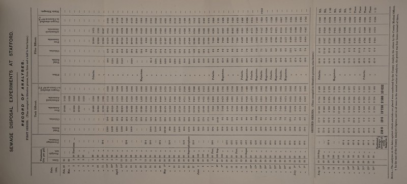 SEWAGE DISPOSAL EXPERIMENTS AT STAFFORD. U G o G o -2 • «4H rG c3 73 CO G c8 Ui 05 05 1-4 CO rG 43 a >- o — -1 aT 02 05 05 O H Cm G O u. • H -IP c3 |M -*3 3 0 G • »M Q 73 05 ‘Si G o QC o 0 05 a • M 0 H UJ cd Q; — i—i ea a 02 02 pa hh n •naSoa'jisj ouii \r ; : : . • . . • . • . . . . , # # # # # . m # . . . . • . . . . . ; ; : : CM cp : : : : : : : : o * \J o08 1B smoq g m AC CO o o 00 T-H 00 T-H o O AC o o 00 o CD 05 D1 CO o rtl CM t-H rH co CD CM t-H 00 00 o O OO CM CM CM 05 00 tJH rH C5 00 CM CM CO 00 <M CD CD C5 o CM aO 1-222 00 AC 00 L>- CD o AC aC co o CM AC rH (M <M AC CD aG aG O co D1 rH paqiosq^ uoS.vxq : : • AC AC -M t-H Th T-H Tf< (M rH tH CM cb <x> cp rH Ol (M O cb lO rH 05 Tt< O rH T-H cb M CM Y rH CM aC p t-h p tH CM cp CM O rH T—! t-h Y1 rH p o T-H rH Y rH O O r H b <M rH rH T-H •muonmiY o o o oo o (M 00 o CM O 00 o CM o Ol o o O o o o o AC >c co T* 05 CD 00 rH CD CD CO CM 00 »o 00 AC 00 AC CO AC CO AC 00 rH (M o CM 05 AC 00 AC CD AC CD rH o 05 tr 0-308 AC T-H AC rH C5 aC 00 CD O GO rf CM CD CM pionixnnq^y y-4 AC o cp o AC O 05 o <p o cp o T-H t-H cp rH Y o p o p o p o Y o p rH ip o o rH O Cp o Ap AC o cp o Y o p o p o rH o p O CM o co o C4 o CO o O o o o o o b b b b b 43 o o o o AC o o o o o o o o o o o O o o o o o o o o CM 00 o o o o o CM aC t-H CD p AC 00 T-H AC co p *755 o <M CM o G 05 •^moraoiy : : : : : o o o o o o AG 00 oo 05 CD iG t-H o o o o CD o o o AC o o AC CM co o o O O o AC o o o o o o o o o o o o o AC CD CD 05 o o o o o CD o o o co O t- AC Y p aO cp G 3 H a 05 aaij • • cb CO cb o o o oo vb 00 CM AC rH o t-H o rb 05 05 05 rH L*- cb cb 05 cb cb Tt< AC CM AC rH rH co AC do aC rH T—< T—( rH <M CM T—' CM rH rH rH rH CM rH *• rH H rH T-H rH rH ■anuojqf) o AC CD o o oo CD 00 CM CM o o o 00 o o CM CM o o CD o co o P »C p p P p |r p Y i < I ; l l ; I I iC cb C5 AC (M oo oo 05 cb rH tb 4-( co co o rH Th cb cb cb do CD do do L'- cb cb b- cb AC CD cb CD <M CD AC a r-i r—i »—H T-H T-H rH rH rH rH rH rH rH rH rH CM rH -H rH •spii°S o o o o o o o o o O o o o _ _ o o o o o o o O o o o o o o o p o O o O O O O p I ! l • • l ; • • 00 <M • • • . cb CM do CO CD o oc rhi CM o cb o do bi CM o d- C5 oo do t-H 05 CO CD |r CO AG F4°Jj 05 i—( rr CO t-H T-H o rH C5 (M rH o rH rH 00 CM rH o rH 00 o T-H CD 00 CD AO CD AC tH CM 03 AC aC co Tfl aC AC rH (35 G O 05 02 02 02 02 05 ■43 b 4-3 G o 02 43 G o 43 02 43 G o 43 o5 43 G o 43 05 43 G o 43 02 43 G o 43 : * : : : u & r: £ - - £ £ - 05 - - - - - £ - - - - r a £ 02 £ £ a 02 d a ce 02 G a ce 02 G a ce 02 G a ce 02 G £ £ - *o dl bD c3 a o Ph bO ce o Ph bo ce a o PM be ce a o Ph bo ce a o Ph bD ce s 3 PM h/J ce a o08 ^ sjnoq g ui AC 00 o <M CD CD o CM OO CD O o Ol -H o o CD CM o AC CD 00 CM o o CM (M AC GO o AC rH (M rH o • • • • • • • . . CO co 05 CO 05 rH 00 AC CD CD CO CM CM 1- 00 CM AC oo O »o CD co <M CD CM oo O GO o T-H co rH 05 CD CD 05 paqjosqe ua^AXQ : * • AO AC o CM AC CD cb CM CM O AC o p tH p CM* AO (M p CO AO rH AC rH CM AC CO cp CM CM cp AC p CM 00 AC cb p CM cp rH cp CM rH cp T-H I— rH p (M rH CM rH cp rH p rH cp rH CM p CM cp CM p rH p rH O CM p rH IH <M CO CM AC o o o o o o CM O o CM o o o o (_, rn o o tr rfH CD CD CM o »c o -fi GO AC CM »c aC CD o D1 GO N 00 AC rH »C o r^ IT- •^raouiui y o o »o • o o c M 00 N CO o CM CM M o O aC CO CD GO CO 00 CD CO CO CO CD o 1- 00 C5 CD O <M I- CO CD G'l AC 00 1^ co rH 00 CD 43 G 05 G 3 piomuxnqiY * 1-M t-H iM w tH o t-H t-M Y - t-H t^. o AC cp rH O r-H p o 6 cp o o O t-H cp O p o t^- o Tf< CM cp o p rH p o t> o cp o >c o o cp o CO O Cp o Y o Y o cp o p o cp o cp o cp o cp o p b b p b b p b cp b O O O o o o aC o O o o o o O o o o o o o o o o o o o o o o o CM o O o o o o <M CM CM AC <M 00 o o 00 o >c •■BiuonitnY o o o rH r-H o CO o o o o o o o AO o »c >o o o o o o O o AO o o o 05 CD CO o AG co o r-T K . o I o o o 00 o oo o o CM CM o o o o CM o 1^ CM CD o AC o o o rH I- o CD CD CD »C 05 o rH rH 00 o 05 M AC aaj^ o o o * • 00 o o cb o CM o Tt< 05 05 D1 AC AC o o Gh CM CO aC ib do do cb AC do do cb CD CD cb cb rH AC b CD b b p r4 ^M *“1 <M CM (M CM rH CM t-H T-H CM rH rH r—H rH rH rH rH Eh o •anuoiqQ o CD AC o CD 00 CD CD 00 CD AC o 00 o o CD O CM CD Ol o o AC 00 o T* o O CO 00 CD rH CM »C co CM rH rH co t- * • ; ; • • • J 05 O 00 CD o ts» CD o 00 <-M CM CM cb cb o CM AC ■,1^ cb T* 05 cb rH do do do do cb do CD t'-T <b d- b do <M r-H T-H rH T-H T-H rH rH r-i rH (M T-H CM rH CM rH »-H o t-H •fipiJOg . # . . . o O 05 o oo O OO o O CD o o o O O O o do o CM p do o do O o O o p CM o tH p o p o O <b p p <M p cb p CM O o p ^H p 05 o o O do O AC O <b p b O (M p rH p b o <M O t-4 ^H r-H T-H 00 O rH o T-H rH 05 cb co rH 05 co rH o rH 00 rH CD 00 CO CD CD aO CO -'f AC AO AC aC AC AC AC rH AC AC aC AC •no'iitqiQ aS^iaaoiaj : : rt : : : : : i> (M : * : : p CM : : : o p o : rH O : O AC : p <15 43 ce tG o* m O rH : : ; O do : : p p CM Dl M P CM p <M P CM O >b Y cb Y cb Y cb Y cb Y b Y cb Y cb Y Y Y G CM M CM co CM O CM co T*< rH rH rH rH rH rH rH rH G ril C5 Cu • 3 -s «* » 60 ■inu ~u u 05 - - - - - a - £ rs - £ r- Jh 05 04 rs u u o Gi G u u 02 a 02 Ph a s -lidpajj : : Cg G zn o o a CQ G m ■g ^ 05 . — co o o 40 30 40 50 40 80 80 80 70 09 50 40 80 80 80 80 80 80 80 80 80 o 00 80 o o rH o O O o rH 50 o AC 40 40 O »c 50 50 50 50 50 50 O 50 O rH O O o •araiiq 20 30 1C »c 1C ; »o iO iC iC AC 15 CO rH rH rH 05 15 AC rH 20 20 20 20 20 20 o CM 40 40 40 40 40 00 40 40 20 20 CM rH CM 20 20 20 20 20 O CM 20 20 l 20 , AC O (M O CM 20 i 05 rH oo (M - lO co C5 o fH * 05 rH * o co * o ^H 14* iG 00 rH 05 20 22 24 25 29 * CM CD o rH 12 CO 25 CM CM co AC tr 8* * 05 o rH CM T-H co rH Tf* rH AC rH * CD rH * t>- rH * 00 * O CM * M 22* * co CM * rH CM 26 * CO * “H * »c ■+? o> 4 oo C ~ P3 <D a Mar. - - - - - -n a. 0 * £ £ s May £ 51 - £ - - June - £ £ - - ~ £ - 6 - s - 5 = - July - - cc I— C © .£ £ 00 © a o a Cu G C M 43 G • rH s o u o « a 02 H HH pa a 02 Cl & c o a 02 © © © © o AC O O © © -3 ^—4 ___ r—4 «—• »—< CD ce ce ce ce • H • F—« a a *5 -1 £ 525 r-H H H Eh o o CD CD OJ <M o (M rH AC rH o <M AC »C AC 05 <M r- 05 CD r— 05 CM 05 CM CD CD OO oo aO AC b rH rH b b b b b b rH CC o AC aO CD AC aO . 00 r— o 05 co o CO O o o t— o 00 i- aC rH AC CO rH T-H Y CM p o b b b b b b b b b b b o t- o o o o aC rH AC rH rH o CD AC o o GO OO CO GO co rH AC »C i- 00 o aO rH t-H M o rH cb AC CO AC b b co rH aC rH rH cb CD o rH o rH <M 00 CO 05 (M <=> y~, AC co CO AC 00 05 b t- CD CD rH rH t-H o o o o o o o O o o O O CD CD rH 4h 00 -H rH rH 00 CO rH AC AC CD AC rH rH rH t— rH rH rH rr G5 05 G © 43 O 43 a © ce —* ce TV to o o a ce s a OJ 50 CM CD rH CD rH H— <M o (M -j- m CC rH r- CD r— CD r— r— T—^ AC o rH CD rH CD rH CD r-< t- CO o rH CO AC CM CM rH CM 1H r - O rH 00 rH »C aO rH rH aC AC CM rH 7T QO rH o r- 00 CO 05 -4« rH r- CD aO o GO t- rH co CD AC rH CM -M CM CM CM irs o b b o o O b b o b O o 03 o o o o o 0 oo CM O o rH -41 ° n AO o CD AC o o aO rH — CD cb AC O CM rH rH CM AC t- •c —1 (M ci It- o 00 rH CD CM t— CD rH CD AC AC 05 rH o CM 00 rH 00 00 AC CD O CM co w ® t- 00 AO rH CD CM 00 O 00 CD o 2 rH o o o o o O o O o o 0 o O CD AC rH rH CD rH t- 05 (M 00 05 i ao rH t- rH rH AC aC rr rH AO rH rH *0 r-H rH rH rH rH rH rH rH 4h • O cQ ® y © rj © • • CD • • CD CD CD CD CD CD fo -h ciJ cj a, a rH rH rH rH rH rH rH 7 llgsl t3<Z> ^ CO d, G £ £ £ £ £ £ £ £ j- - CO O o O O o o o o o o o o aO O o AC AO AC AC AC AO co o o O o o o o o o o o rH rH CM rH rH CM (M <M CM CM CM CM * CM * * * * O T-H co rH O GO 05 o D1 “1 1 r-( rH —4 rH rr CM <M CM CM ti) £3 *a hi 9 o Jfl o * $ a £ ^ - bn q-c ^ O >5 73 G © G *5 Q -2 0) -G 43 J2 a G *■! OQ 3 a O 2 «S ■p o 20 PS ■5 o x © Cm cS G 0) rG 43 G G O O 05 JG -a> 73 0) •p © G 2 o o © a 05 £ 73 3Q 0) 0) O 2/2 3 —« o A _ 2 * - G 08 G c3 a © CO 73 G O o o 20 3> G3 43 rG 73 G c3 © — G to •-G £ - 43 • G ce ce G !c h <15 43 c3 3 05 rG 4-3 G O G G O O 05 rG 43 '4H 20 ^ 05 05 >> r- I c3 G G 05 jG Eh ce o 05 rG ^3 H O