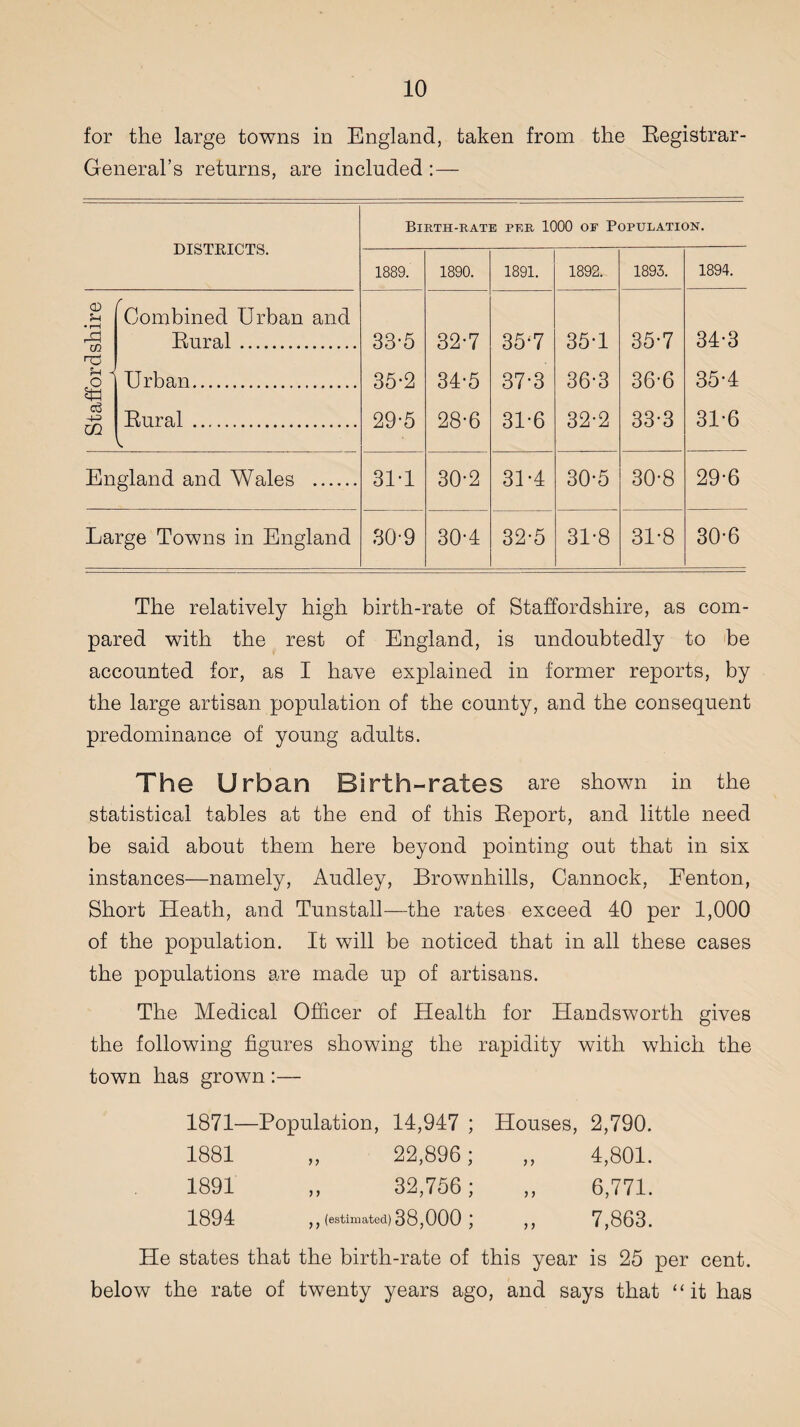 for the large towns in England, taken from the Registrar- General’s returns, are included :— Birth-rate per 1000 of Population. DISTRICTS. 1889. 1890. 1891. 1892. 1893. 1894. CD • r-H r Combined Urban and Rural... 33-5 32-7 35-7 35-1 35-7 34-3 O Urban. 35-2 34-5 37-3 36-3 36-6 35-4 Rural . 29-5 28-6 31-6 32-2 33-3 31-6 U1 England and Wales . 31-1 30-2 3U4 30-5 30-8 29-6 Large Towns in England 30-9 30-4 32-5 31-8 31-8 30-6 The relatively high birth-rate of Staffordshire, as com¬ pared with the rest of England, is undoubtedly to be accounted for, as I have explained in former reports, by the large artisan population of the county, and the consequent predominance of young adults. The Urban Birth-rates are shown in the statistical tables at the end of this Report, and little need be said about them here beyond pointing out that in six instances—namely, Audley, Brownhills, Cannock, Eenton, Short Heath, and Tunstall—the rates exceed 40 per 1,000 of the population. It will be noticed that in all these cases the populations are made up of artisans. The Medical Officer of Health for Handsworth gives the following figures showing the rapidity with which the town has grown :— 1871—Population, 14,947 ; Houses, 2,790. 1881 „ 22,896; „ 4,801. 1891 „ 32,756; „ 6,771. 1894 ,, (estimated) 38,000 ; ,, 7,863. He states that the birth-rate of this year is 25 per cent, below the rate of twenty years ago, and says that “it has