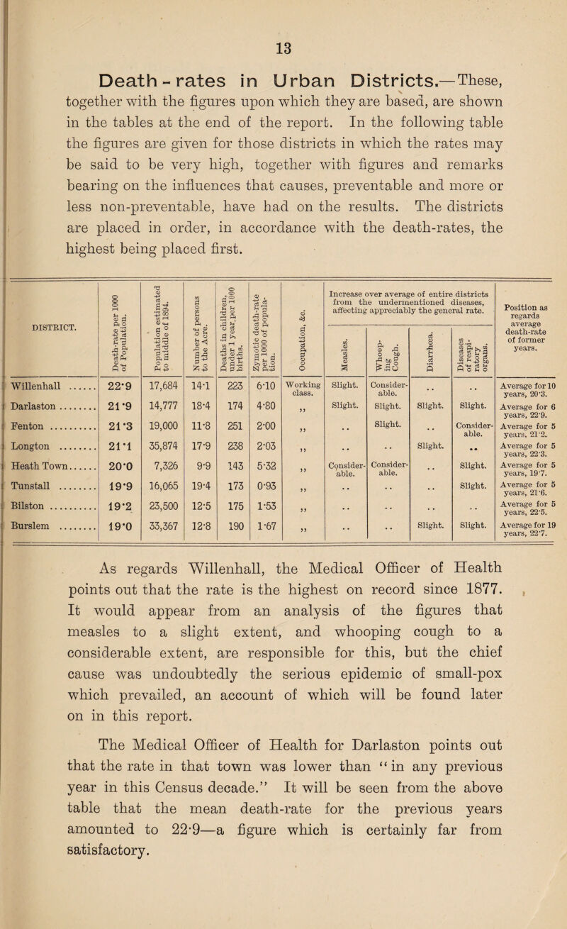 Death-rates in Urban Districts.—These, together with the figures upon which they are based, are shown in the tables at the end of the report. In the following table the figures are given for those districts in which the rates may be said to be very high, together with figures and remarks bearing on the influences that causes, preventable and more or less non-preventable, have had on the results. The districts are placed in order, in accordance with the death-rates, the highest being placed first. DISTRICT. O O o rH p • 0) d T3 0) -p c3 . .5 05 £ CO xn r~l <D m d o p ft . o o 1 a Zymotic death-rate per 1000 of popula¬ tion. 6 <*3 Increase over average of entire districts from the undermentioned diseases, affecting appreciably the general rate. Position as regards average death-rate of former years. •r-< <D -P p £ A ft 5 o c3 P-l q o . d ° O <D •r—i i—( El Number of; to the Acre. Deaths in cl under 1 yea births. d #o ^p ce ft d o o O Measles. Whoop¬ ing Cough. Diarrhoea. Diseases of respi¬ ratory organs. ' Willenhall . 22-9 17,684 14'1 223 610 W orking class. Slight. Consider¬ able. •• Average for 10 years, 20'3. i Darlaston. 21*9 14,777 18-4 174 4-80 J > Slight. Slight. Slight. Slight. Average for 6 years, 22b. : Fenton . 21-3 19,000 11-8 251 2-00 n Slight. Consider¬ able. Average for 5 year’s, 21-2. : Longton . 21-1 35,874 17-9 238 2-03 )> •• •• Slight. »♦ Average for 5 years, 22‘3. 1 Heath Town. 20-0 7,326 9-9 143 5-32 j > Consider¬ able. Consider¬ able. Slight. Average for 5 years, 197. ! Tunstall . 19-9 16,065 19-4 173 0-93 j j •• •• Slight. Average for 5 years, 21'6. Bilston . 19-2 23,500 12-5 175 1-53 ?) •• .. • • Average for 5 years, 22'5. : Burslem . . « .___ 19*0 33,367 12-8 190 1-67 55 .. • • Slight. Slight. Average for 19 years, 227. As regards Willenhall, the Medical Officer of Health points out that the rate is the highest on record since 1877. It would appear from an analysis of the figures that measles to a slight extent, and whooping cough to a considerable extent, are responsible for this, but the chief cause was undoubtedly the serious epidemic of small-pox which prevailed, an account of which will be found later on in this report. The Medical Officer of Health for Darlaston points out that the rate in that town was lower than “in any previous year in this Census decade.” It will be seen from the above table that the mean death-rate for the previous years amounted to 22-9—a figure which is certainly far from satisfactory.