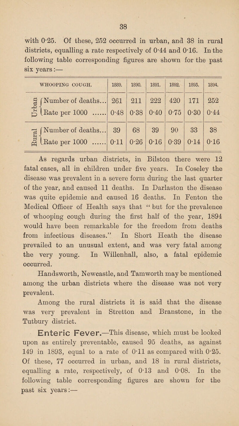 with 0*25. Of these, 252 occurred in urban, and 38 in rural districts, equalling a rate respectively of 0-44 and 0-16. In the following table corresponding figures are shown for the past six years:— WHOOPING COUGH. 1889. 1890. 1891. 1892. 1893. 1894. § fNumber of deaths... 261 211 222 420 171 252 p [Bate per 1000 . 0-48 0-38 0-40 0-75 0-30 0-44 ^ [Number of deaths... 39 68 39 90 33 38 p iBate per 1000 . 0-11 0-26 0*16 0-39 0-14 0-16 As regards urban districts, in Bilston there were 12 fatal cases, all in children under five years. In Coseley the disease was prevalent in a severe form during the last quarter of the year, and caused 11 deaths. In Darlaston the disease was quite epidemic and caused 16 deaths. In Fenton the Medical Officer of Health says that “ but for the prevalence of whooping cough during the first half of the year, 1894 would have been remarkable for the freedom from deaths from infectious diseases.” In Short Heath the disease prevailed to an unusual extent, and was very fatal among the very young. In Willenhall, also, a fatal epidemic occurred. Handsworth, Newcastle, and Tamworth maybe mentioned among the urban districts where the disease was not very prevalent. Among the rural districts it is said that the disease was very prevalent in Stretton and Branstone, in the Tutbury district. Enteric Fever.—This disease, which must be looked upon as entirely preventable, caused 95 deaths, as against 149 in 1893, equal to a rate of Oil as compared with 025. Of these, 77 occurred in urban, and 18 in rural districts, equalling a rate, respectively, of 013 and 0-08. In the following table corresponding figures are shown for the past six years :—