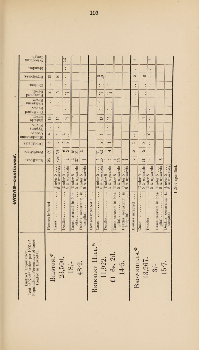 •g'BXScIxsXig; •jeAe^ ; Suisd'ep^j • ; • • ; ; ; : • •’ • • ; ; 4 •.raAgg ; ; : ’ ; snou'eaqingj^ ^ : Houses infected .... Cases . Deaths. Cases treated in hos¬ pital . Deaths occurring in hospital . Houses infected t •... Cases . Deaths. Cases treated in hos¬ pital . Deaths occurring in hospital . Houses infected .... Cases . Deaths. Cases treated in hos¬ pital . ! Deaths occurring in 1 hospital . District, Population, Cost of Notification per 1000 of Population, Percentage of cases treated in Hospital. * • • 2; O . O o CM g ^ 22 * M CO ^ rH ~ CM pq * * > pc p* h- PC pc • . ^ j CM <N . CM • lO h <r^) c/2 • l 1 CD ^ 1 rH t—I a rH t—( 3 ^ » i * rj h- 3 2 & C P p: B 1 — <PD i Jh* 3 co~ *0 CO rH 2 rH * 5