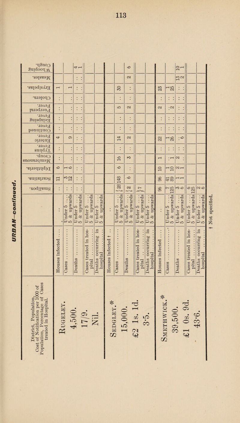 k LTD 03 03 •03 SuiSd'B{9'JJ ; ; snqrKx ; 3 3 Houses infected .... Cases. Deaths . Cases treated in hos¬ pital . Deaths occurring in hospital. Houses infected f .. Cases . Deaths . Cases treated in hos¬ pital . Deaths occurring in hospital. Houses infected .... Cases.- Deaths . Cases treated in hos¬ pital . Deaths occurring in 1 hospital . to 0 o a O o Oh • r* H i—3 w o D P3 • O O uO S' TjH * * H3 cd rl_T1 • o rH o HH • o Ci • W H 0 o o •\ W rH tp rr\ £ o LO «N m O <p> 00 Q LO H Oi HH W rH <N CO rH w s w.