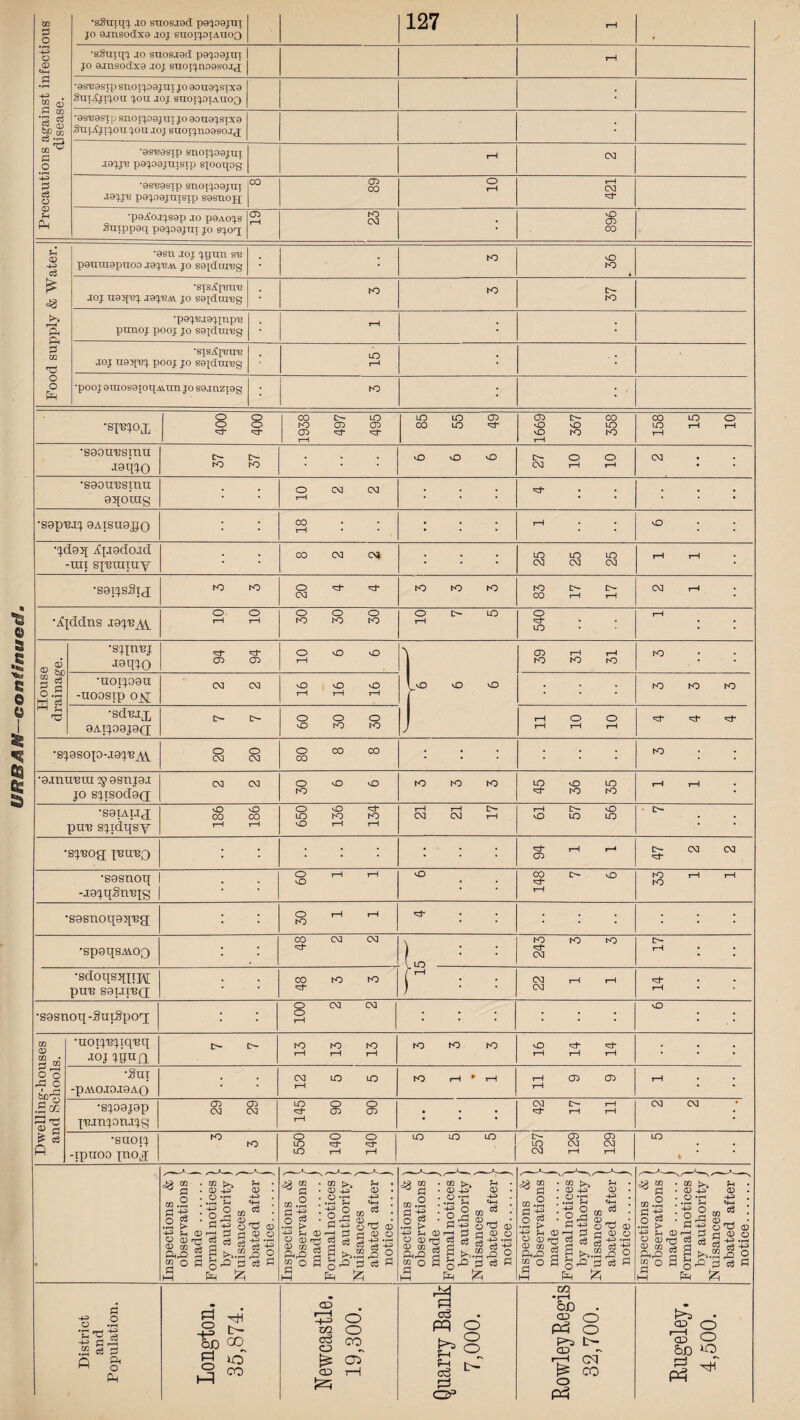 J0jj'tf p9q.09jnisip S8SI10H ; * p9nni9puoo J9q/BiM jo s8j(iin'Bg NO 400 400 497 495 85 55 49 367 358 158 15 10 aat^o 37 37 : : : 27 10 10 0qOUIg : •sapntj 9AISU0XQ 25 25 25 •Ijddns rojn,\y 10 10 30 30 30 10 iO 94 94 10 6 6 39 31 31 NO ■arntrera asnjar jo sjisodad CM CM 30 6 6 NO NO NO 45 36 35 rH i—1 • •S9IAUJ pun sjtdqsy 186 186 650 136 134 21 21 17 61 57 56 •sjnog inunQ : : : : : : 94 1 1 47 2 2 •sasnoq -jajqgnnig . • 60 1 1 vO 148 7 6 33 1 1 •sasnoqaqng; 30 1 1 : : : •spaqsMOQ CO CM CM L : : 243 3 3 CH rH • • •sdoqsqppj pun samnd 00 NO NO : = 22 1 1 *d“ rH • •sasnoq-SutSpoq 100 2 2 : : : : : : vO Dwelling-houses and Schools. •uotjnjtqnq roj jqufi D*- C- 13 13 13 NO NO NO 16 14 14 •gut -PAV0J0J9A0 ; ; 12 5 5 to rH * t-M 11 9 9 i—1 •SJ09J9p jnjnjon.tjg 29 29 145 90 90 : : : 42 17 11 CM CM •suoxj -tpuoo inojj NO NO 550 140 140 uo uo uo 257 129 129 LO i «.2 a -£ .2 > '-u -t—< O •'-< -H • rH H <+H . g-C jj ■H h ®H 3 H 8 O 8 5 C8 §-gj3 e.,2 | a >,.2 J o »Ofl g,Q 3 tS C i—i Em [Zj ffio :.s-2 c; : 3 -g •■go*'8 • .2 g • a3 8-d 8 +? f-1 a>r-5 a a <u « 8 5 «s 3-gs ftja 3 S >,.2 Ji o ®o fi 3^2 3 ts PI £ fe & *3 *.2 a ■£ o g •1—1 t> H> H O (D CD CO ftrO co o a CD H £ rH 0) O T3 S <3 cS V ^ S o S g32 31 53 & Em £ a -% ■ -g 2 02 O • Zh »-h cd _, •»-h > h ~h o ^ <D SS’Sd^S-S'-s ft J s s o,» M o g o a 332 pi os a h Em 5 Ifl •v—I &0 o o Pm O P's t— CD •H cq o pq CD co o.o ^ 1-|r—! O co o 3 a a ■S .2 •C'S'g -p rt.Ij E4 g £ •&s O ^ * -i-o o 02 o o fe: 02 <33 pq o &8 E=! COP to 02 O CD O &D ^