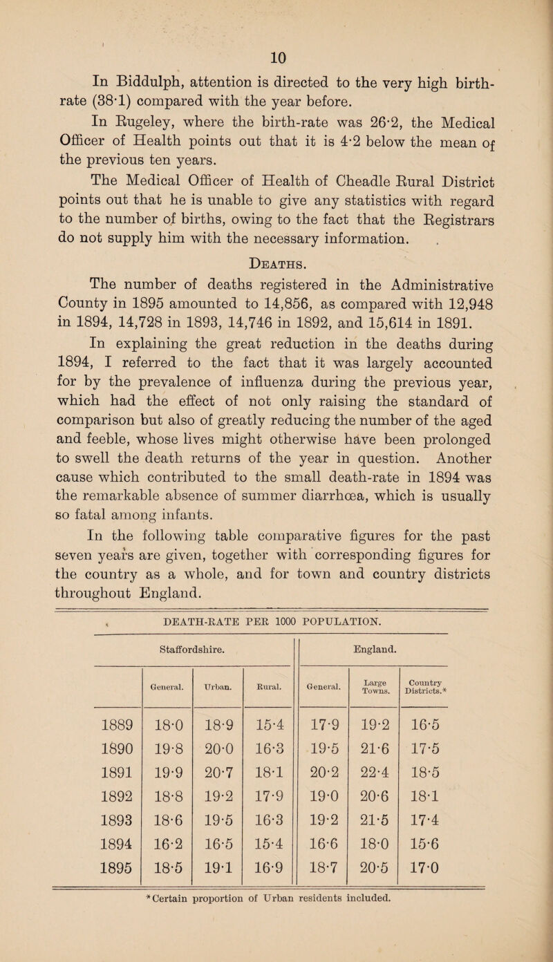 In Biddulph, attention is directed to the very high birth¬ rate (3811) compared with the year before. In Rngeley, where the birth-rate was 26*2, the Medical Officer of Health points out that it is 4-2 below the mean of the previous ten years. The Medical Officer of Health of Cheadle Rural District points out that he is unable to give any statistics with regard to the number of births, owing to the fact that the Registrars do not supply him with the necessary information. Deaths. The number of deaths registered in the Administrative County in 1895 amounted to 14,856, as compared with 12,948 in 1894, 14,728 in 1893, 14,746 in 1892, and 15,614 in 1891. In explaining the great reduction in the deaths during 1894, I referred to the fact that it was largely accounted for by the prevalence of influenza during the previous year, which had the effect of not only raising the standard of comparison but also of greatly reducing the number of the aged and feeble, whose lives might otherwise have been prolonged to swell the death returns of the year in question. Another cause which contributed to the small death-rate in 1894 was the remarkable absence of summer diarrhoea, which is usually so fatal among infants. In the following table comparative figures for the past seven years are given, together with corresponding figures for the country as a whole, and for town and country districts throughout England. DEATH-BATE PEB 1000 POPULATION. Staffordshire. England. General. Urban. Rural. General. Large Towns. Country Districts.* 1889 18-0 18-9 15-4 17-9 19-2 16-5 1890 19-8 20-0 16-3 19-5 21-6 17-5 1891 19-9 20-7 18-1 20-2 22-4 18*5 1892 18-8 19*2 17-9 19-0 20-6 18-1 1893 18-6 19-5 16-3 19-2 21-5 17-4 1894 16-2 16-5 15-4 16-6 18*0 15-6 1895 18-5 19-1 16-9 18-7 20-5 17*0 * Certain proportion of Urban residents included.