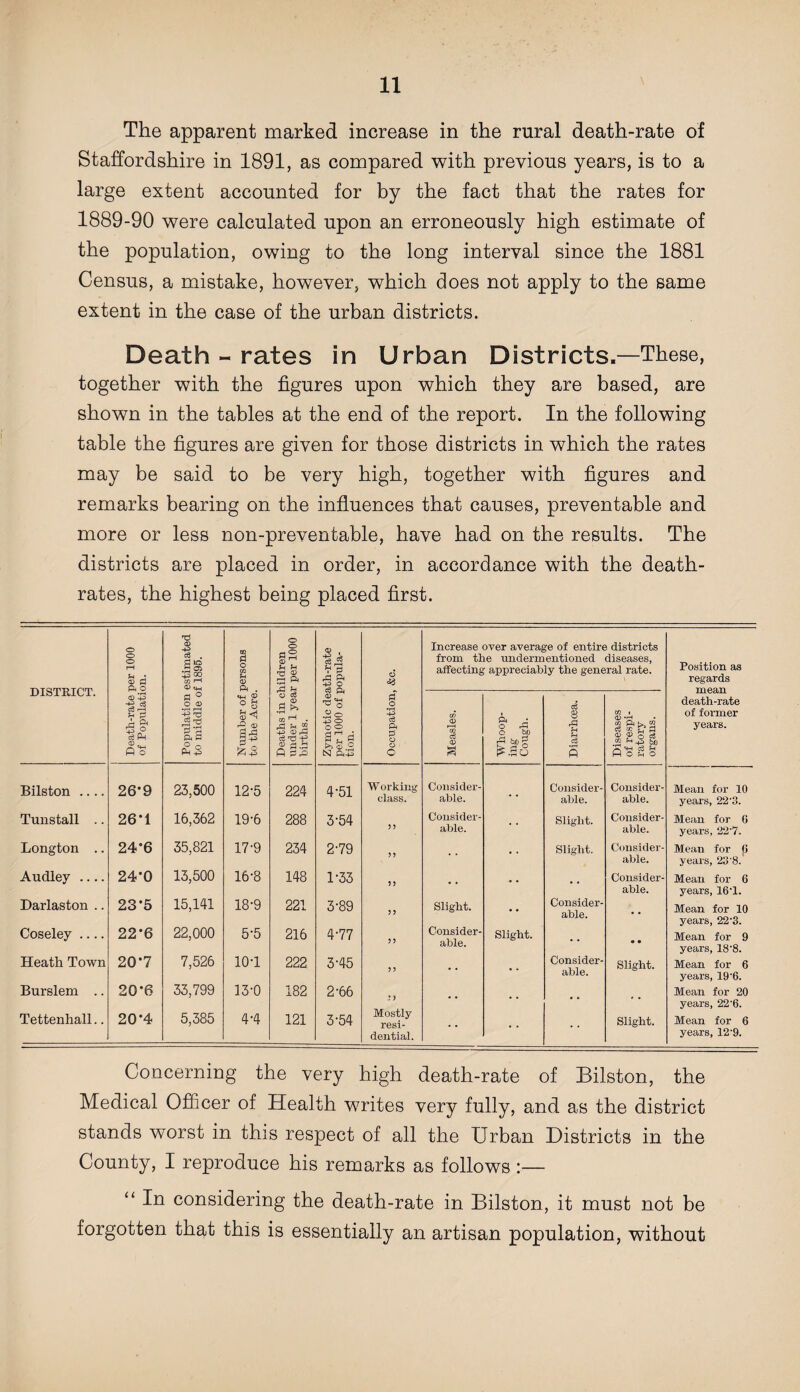 The apparent marked increase in the rural death-rate of Staffordshire in 1891, as compared with previous years, is to a large extent accounted for by the fact that the rates for 1889-90 were calculated upon an erroneously high estimate of the population, owing to the long interval since the 1881 Census, a mistake, however, which does not apply to the same extent in the case of the urban districts. Death - rates in Urban Districts.—These, together with the figures upon which they are based, are shown in the tables at the end of the report. In the following table the figures are given for those districts in which the rates may be said to be very high, together with figures and remarks bearing on the influences that causes, preventable and more or less non-preventable, have had on the results. The districts are placed in order, in accordance with the death- rates, the highest being placed first. DISTRICT. O o o rH t-i • £ d CD P c8 . d iO .5 Oi H oo 02 rH 02 a o 02 u <D Cb O o gs ft ft ^ Pi Zymotic death-rate per 1000 of popula¬ tion. d & Increase over average of entire districts from the undermentioned diseases, affecting appreciably the general rate. <D P ■83 fH P rCj ^ £5 o cS P-l O ft o p ° o <x> H *3 43 ^ a p fis Number of ; to the Acre. Deaths in cl under 1 yea: births. P o •r-l P o3 Pi d o o O Measles. Whoop¬ ing Cough. Diarrhoea. Diseases of respi¬ ratory organs. Bilston .... 26-9 23,500 12-5 224 4-51 Working class. Consider¬ able. . . Consider¬ able. Consider¬ able. Tunstall .. 26-1 16,362 19-6 288 3-54 J) Consider¬ able. Slight. Consider¬ able. Longton .. 24*6 35,821 17-9 234 2-79 ) J . . • • Slight. Consider¬ able. Audley .... 24*0 13,500 16-8 148 1-33 J 5 • • Consider¬ able. Darlaston .. 23-5 15,141 18-9 221 3-89 J ? Slight. • • Consider¬ able. Coseley .... 22*6 22,000 5-5 216 4.77 )) Consider¬ able. Slight. •• • • Heath Town 20*7 7,526 101 222 3-45 5? •* .. Consider¬ able. Slight. Burslem .. 20*6 33,799 13-0 182 2-66 n . • . . , . f . Tettenhall.. 20*4 5,385 4-4 121 3-54 Mostly resi¬ dential. •• • • Slight. Position as regards mean death-rate of former years. Mean for 10 years, 22'3. Mean for 0 years, 22‘7. Mean for p years, 23’8. Mean for 6 years, 16‘1. Mean for 10 years, 22'3. Mean for 9 years, 18'8. Mean for 6 years, 19'6. Mean for 20 years, 22’6. Mean for 6 years, 12-9. Concerning the very high death-rate of Bilston, the Medical Officer of Health writes very fully, and as the district stands worst in this respect of all the Urban Districts in the County, I reproduce his remarks as follows :— “ In considering the death-rate in Bilston, it must not be forgotten that this is essentially an artisan population, without