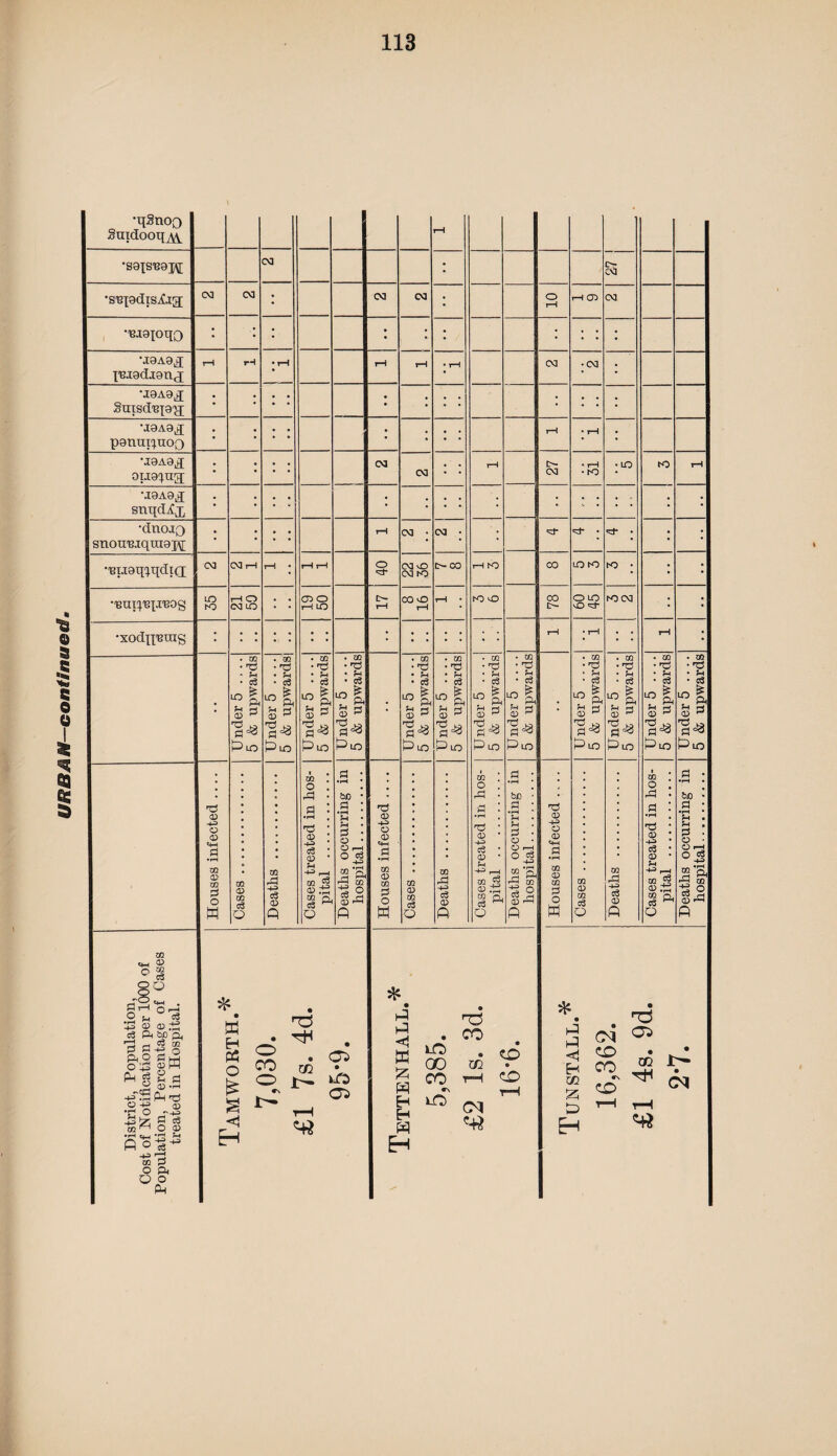 gmdooq m Or 03 03 , *^9!Oqo ; • ; • ; ■ : psradionj ■ • ponurpioQ * oiig^ua •anAa^ sntpKjj ; • • • •dnoio snoue-iquiapj 03 • •■Bi.i9q^qdi(i 03 tO ; ; Houses infected .... Cases ... Deaths .. Cases treated in hos¬ pital . Deaths occurring in hospital. Houses infected .... Cases . Deaths . Cases treated in hos¬ pital . Deaths occurring in hospital. Houses infected .... Cases .. Deaths . Cases treated in hos¬ pital . Deaths occurring in hospital. District, Population, Cost of Notification per 1000 of Population, Percentage of Cases treated in Hospital. * 1 1 E i H 3 £ .05 ^ O 5^-03 5 *4* * •j -d d . co 5 . o g 00 m • | CO rn 2 E ^ CN w ^ H nd d 3 <LD • • B CO ® CO ^ rH rH Eh ^