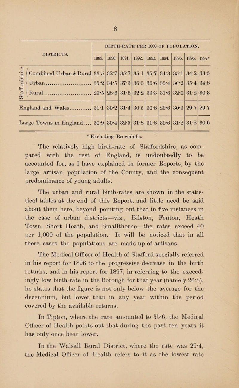 >rdshir< BIRTH-RATE PER 1000 OF POPULATION. DISTRICTS. <x> £ cci m '■ / Combined Urban & Rural ■{ Urban.. Rural.. England and Wales. Large Towns in England .... 1889. 1890. 1891. 1892. 1893. 1894. 1895. 1896. 1897* 33*5 32-7 35-7 35-1 35-7 34-3 35-1 34-2 33*5 35*2 34-5 37-3 36-3 36-6 35-4 30-2 35-4 34-8 29*5 28-6 31-6 32-2 33*3 31-6 32-0 31*2 30*3 31*1 30-2 31-4 30-5 30-8 29-6 30*3 29*7 29-7 30-9 30-4 32-5 31-8 31-8 30*6 31*2 31-2 30-6 * Excluding Brownhills. The relatively high birth-rate of Staffordshire, as com¬ pared with the rest of England, is undoubtedly to be accounted for, as I have explained in former Reports, by the large artisan population of the County, and the consequent predominance of young adults. The urban and rural birth-rates are shown in the statis¬ tical tables at the end of this Report, and little need be said about them here, beyond pointing out that in five instances in the case of urban districts—viz., Bilston, Fenton, Heath Town, Short Heath, and Smallthorne—the rates exceed 40 per 1,000 of the population. It will be noticed that in all these cases the populations are made up of artisans. The Medical Officer of Health of Stafford specially referred in his report for 1896 to the progressive decrease in the birth returns, and in his report for 1897, in referring to the exceed¬ ingly low birth-rate in the Borough for that year (namely 26’8), he states that the figure is not only below the average for the decennium, but lower than in any year within the period covered by the available returns. In Tipton, where the rate amounted to 35’6, the Medical Officer of Health points out that during the past ten years it has only once been lower. In the Walsall Rural District, where the rate was 29-4, the Medical Officer of Health refers to it as the lowest rate