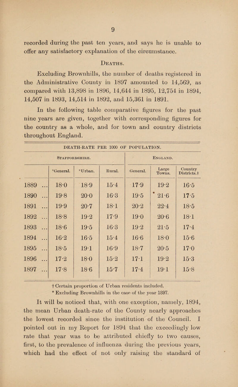 recorded during the past ten years, and says he is unable to offer any satisfactory explanation of the circumstance. Deaths. Excluding Brownhills, the number of deaths registered in the Administrative County in 1897 amounted to 14,569, as compared with 13,898 in 1896, 14,644 in 1895, 12,754 in 1894, 14,507 in 1893, 14,514 in 1892, and 15,361 in 1891. In the following table comparative figures for the past nine years are given, together with corresponding figures for the country as a whole, and for town and country districts throughout England. DEATH-RATE PER 1000 OF POPULATION. Staffordshire. England. ^General. * Urban. Rural. General. Large Towns. Country Districts.! 1889 ... 18-0 18-9 15-4 17-9 19-2 16-5 1890 ... 19-8 20-0 16-3 19-5 * 21-6 175 1891 ... 19-9 20-7 18-1 20-2 22-4 18-5 1892 ... 18-8 19-2 17-9 19-0 20-6 18-1 1893 ... 18-6 19* *5 16-3 19-2 21-5 17-4 1894 ... 16-2 16-5 154 166 18-0 15-6 1895 ... 18-5 19-1 16-9 18-7 20-5 17-0 1896 ... 17-2 18-0 15-2 17-1 19-2 15-3 1897 ... 17-8 18-6 15-7 17*4 19-1 15-8 f Certain proportion of Urban residents included. * Excluding Brownhills in the case of the year 1897. It will be noticed that, with one exception, namely, 1894, the mean Urban death-rate of the County nearly approaches the lowest recorded since the institution of the Council. I pointed out in my Report for 1894 that the exceedingly low rate that year was to be attributed chiefly to two causes, first, to the prevalence of influenza during the previous years, which had the effect of not only raising the standard of