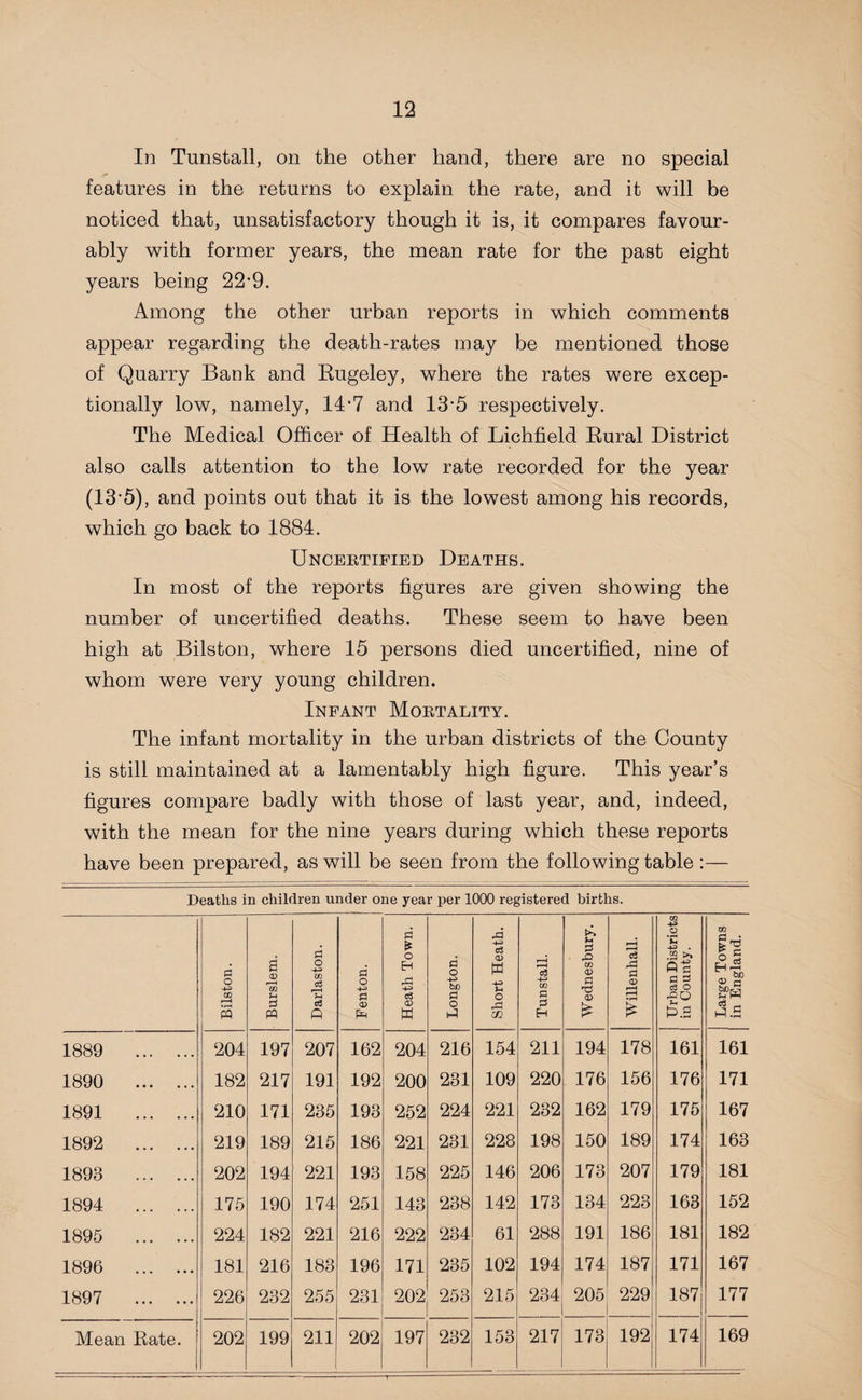 In Tunstall, on the other hand, there are no special features in the returns to explain the rate, and it will be noticed that, unsatisfactory though it is, it compares favour¬ ably with former years, the mean rate for the past eight years being 22*9. Among the other urban reports in which comments appear regarding the death-rates may be mentioned those of Quarry Bank and Rugeley, where the rates were excep¬ tionally low, namely, 14’7 and 13-5 respectively. The Medical Officer of Health of Lichfield Rural District also calls attention to the low rate recorded for the year (13’5), and points out that it is the lowest among his records, which go back to 1884. Uncertified Deaths. In most of the reports figures are given showing the number of uncertified deaths. These seem to have been high at Bilston, where 15 persons died uncertified, nine of whom were very young children. Infant Mortality. The infant mortality in the urban districts of the County is still maintained at a lamentably high figure. This year’s figures compare badly with those of last year, and, indeed, with the mean for the nine years during which these reports have been prepared, as will be seen from the following table :— Deaths in children under one year per 1000 registered births. Bilston. Burslem. Darlaston. Fenton. Heath Town. Longton. Short Heath. Tunstall. Wednesbury. Willenhall. Urban Districts in County. Large Towns in England. 1889 . 204 197 207 162 204 216 154 211 194 178 161 161 1890 . 182 217 191 192 200 231 109 220 176 156 176 171 1891 . 210 171 235 193 252 224 221 232 162 179 175 167 1892 . 219 189 215 186 221 231 228 198 150 189 174 163 1893 . 202 194 221 193 158 225 146 206 173 207 179 181 1894 . 175 190 174 251 143 238 142 173 134 223 163 152 1895 . 224 182 221 216 222 234 61 288 191 186 181 182 1896 . 181 216 183 196 171 235 102 194 174 187 171 167 1897 . 226 232 255 231 202 253 215 234 205 229 187 177 Mean Rate. 202 199 211 202 197 232 153 217 173 192 174 169