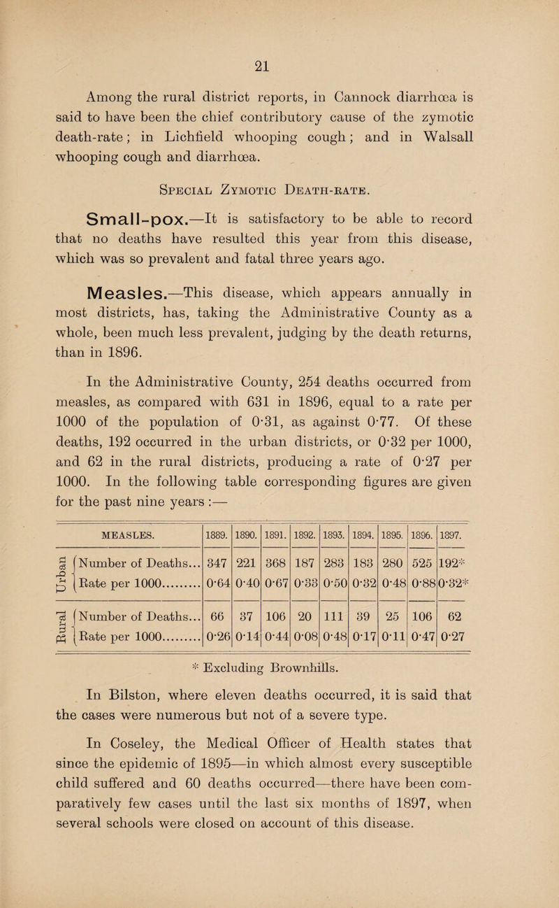 Among the rural district reports, in Cannock diarrhoea is said to have been the chief contributory cause of the zymotic death-rate; in Lichfield whooping cough; and in Walsall whooping cough and diarrhoea. Special Zymotic Death-rate. Small-pOX.—It is satisfactory to be able to record that no deaths have resulted this year from this disease, which was so prevalent and fatal three years ago. Measles.—This disease, which appears annually in most districts, has, taking the Administrative County as a whole, been much less prevalent, judging by the death returns, than in 1896. In the Administrative County, 251 deaths occurred from measles, as compared with 631 in 1896, equal to a rate per 1000 of the population of 0-31, as against 0-77. Of these deaths, 192 occurred in the urban districts, or 0’32 per 1000, and 62 in the rural districts, producing a rate of 0*27 per 1000. In the following table corresponding figures are given for the past nine years :— MEASLES. 1889. 1890. 1891. 1892. 1893. 1894. 1895. 1896. 1897. <d o3 Number of Deaths... 347 221 368 187 283 183 280 525 192- P Rate per 1000. 0-64 0-40 0-67 0-33 0-50 0*32 0-48 0-88 O’32* rc6 p Number of Deaths... 66 37 106 20 111 39 25 106 62 2 1 Ph Rate per 1000. 0-26 0-14 0-44 0-08 0-48 0-17 o-ii 0-47 0-27 * Excluding Brownhills. In Bilston, where eleven deaths occurred, it is said that the cases were numerous but not of a severe type. In Coseley, the Medical Officer of Health states that since the epidemic of 1895—in which almost every susceptible child suffered and 60 deaths occurred—there have been com¬ paratively few cases until the last six months of 1897, when several schools were closed on account of this disease.