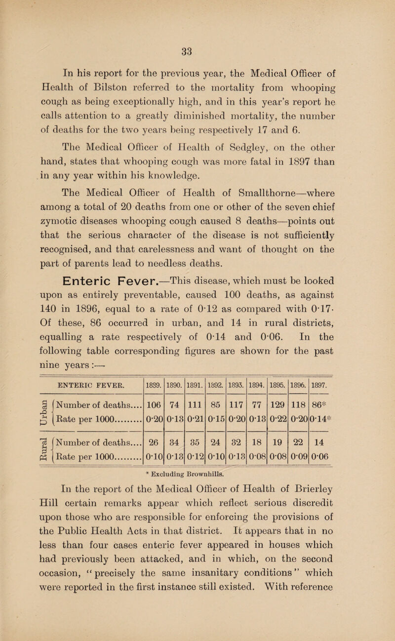 In his report for the previous year, the Medical Officer of Health of Bilston referred to the mortality from whooping cough as being exceptionally high, and in this year’s report he calls attention to a greatly diminished mortality, the number of deaths for the two years being respectively 17 and 6. The Medical Officer of Health of Sedgley, on the other hand, states that whooping cough was more fatal in 1897 than in any year within his knowledge. The Medical Officer of Health of Smallthorne—where among a total of 20 deaths from one or other of the seven chief zymotic diseases whooping cough caused 8 deaths—points out that the serious character of the disease is not sufficiently recognised, and that carelessness and want of thought on the part of parents lead to needless deaths. Enteric Fever.—This disease, which must be looked upon as entirely preventable, caused 100 deaths, as against 140 in 1896, equal to a rate of 0H2 as compared with 0-17- Of these, 86 occurred in urban, and 14 in rural districts, equalling a rate respectively of B14 and (M)6. In the following table corresponding figures are shown for the past nine years :—- ENTERIC FEVER. 1889. 1890. 1891. 1892. 1893. 1894. 1895. 1896. 1897. g Number of deaths.... 106 74 Ill 85 117 77 129 118 86* P Rate per 1000. 0-20 0T3 0'21 0T5 0-20 0T3 0-22 0-20 0T4* Number of deaths.... 26 34 35 24 32 18 19 22 14 Ph Rate per 1000. 0T0 0-13 0T2 0T0 0T3 0-08 0-08 0*09 0-06 * Excluding Brownhills. In the report of the Medical Officer of Health of Brierley Hill certain remarks appear which reflect serious discredit upon those who are responsible for enforcing the provisions of the Public Health Acts in that district. It appears that in no less than four cases enteric fever appeared in houses which had previously been attacked, and in which, on the second occasion, ‘‘precisely the same insanitary conditions” which were reported in the first instance still existed. With reference