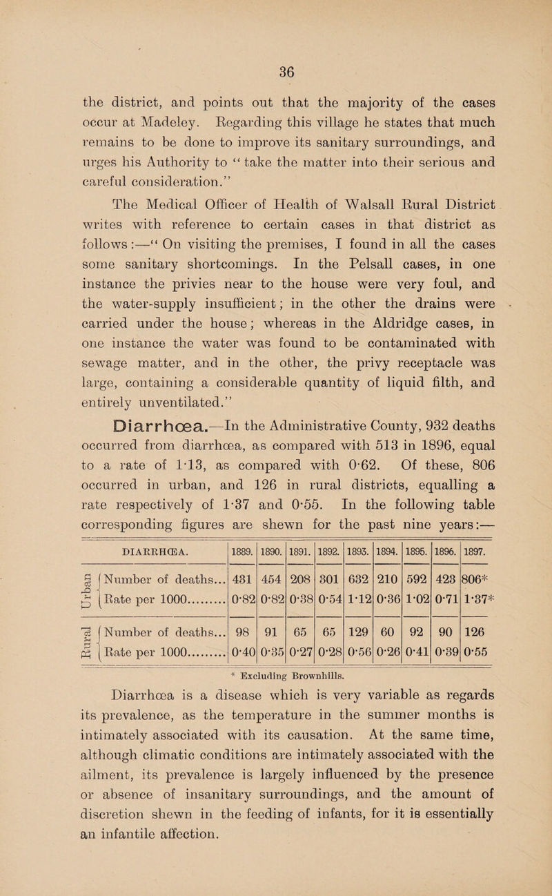 the district, and points out that the majority of the cases occur at Madeley. Regarding this village he states that much remains to be done to improve its sanitary surroundings, and urges his Authority to “ take the matter into their serious and careful consideration.” The Medical Officer of Health of Walsall Rural District writes with reference to certain cases in that district as follows “ On visiting the premises, I found in all the cases some sanitary shortcomings. In the Pelsall cases, in one instance the privies near to the house were very foul, and the water-supply insufficient; in the other the drains were carried under the house; whereas in the Aldridge cases, in one instance the water was found to be contaminated with sewage matter, and in the other, the privy receptacle was large, containing a considerable quantity of liquid filth, and entirely unventilated.” Diarrhoea.—In the Administrative County, 932 deaths occurred from diarrhoea, as compared with 513 in 1896, equal to a rate of R13, as compared with 0*62. Of these, 806 occurred in urban, and 126 in rural districts, equalling a rate respectively of 1-37 and R55. In the following table corresponding figures are shewn for the past nine years:— DIARRHOEA. 1889. 1890. 1891. 1892. 1893. 1894. 1895. 1896. 1897. § (Number of deaths... [Rate per 1000.. 431 0-82 454 0°82 208 0-38 301 0-54 632 1-12 210 0-36 592 1-02 423 0*71 806* 1-37* (Number of deaths... ! pE; [Rate per 1000. 98 0-40 91 0*35 65 0-27 65 0-28 129 0-56 60 0-26 92 0-41 90 0-39 126 0-55 * Excluding Brownhills. Diarrhoea is a disease which is very variable as regards its prevalence, as the temperature in the summer months is intimately associated with its causation. At the same time, although climatic conditions are intimately associated with the ailment, its prevalence is largely influenced by the presence or absence of insanitary surroundings, and the amount of discretion shewn in the feeding of infants, for it is essentially an infantile affection.