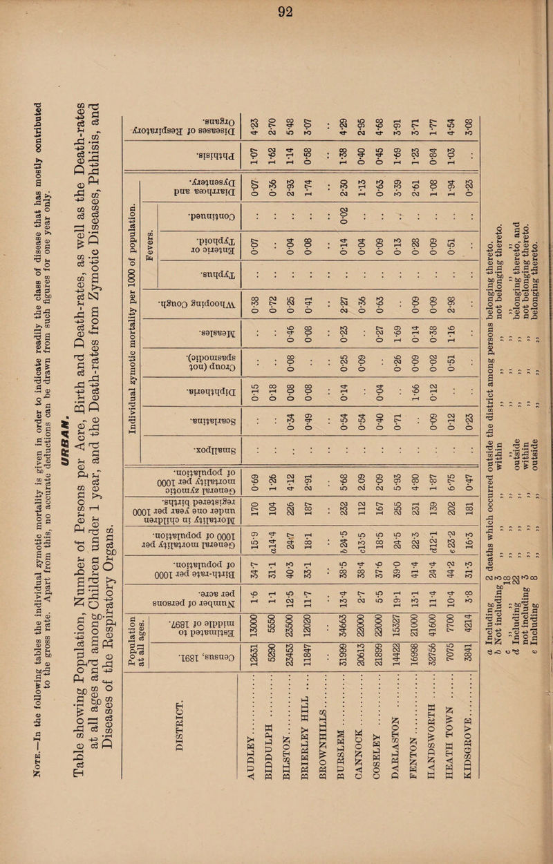 Note.—In the following tables the individual zymotic mortality is given in order to indicate readily the class of disease that has mostly contributed to the gross rate. Apart from this, no accurate deductions can be drawn from such figures for one year only. CO ® a -+=> >-1 H-=> G Q j ■S s CD CO .2 * o ® 9 S 5h Cg CD O 5h H-H CD A _ P 5-1 -P -+= eg 5-j 03 * * 03 eg a - 03 P Dp T3 5m O <1 5- 5m CC 03 & 5- cc co q: P > o CO 1— 5h < 0 £ P4-S MM S= O P 5m p CD £ DO f- p -p a S .2 c ■s a o Ph cud a o CO 03 r < eg EH ifjojujjdsgg; jo sgsngsiQ CXI 2-70 ct* 3-07 : <?> «s- p OJ 0 CD rb C> to C> rH to p K3 CM CO CO 0 to CD to ro ■sisiq^qd p O r-H ip : *p O CM OG p ) r-H rH r-H 0 rH 0 6 rH r—i 0 rH •^fjg^uesifa; C>- O O ro ro 02 O- O ; ro ro rH ro vO 02 ro rH »o 00 0 02 ro CM pun nmqaaniQ; 6 b CM rH 03 rH b rb CM rH rH b G CM O -P» 03 •pgnunuoo • 0 b . • 5 g 3 6 ® - b S 6 a O CO Ph 02 •pioqdii £>■ O , O 00 O *3- * rH O 02 O ro rH CO CM 03 O rH LO a 02 &4 JO 9U9JUg[ 0 b b b b b b b b b •4-3 -Prj^ 02 02 -4-5 C2 0 •suqdix CD bn CD bo 03 AS 33 4J »rH • r-* | -» be ^ bo bo g - bo ^ bo Go G 0 G rH U 02 Ph Sid1® &c aa 'tio •qSuof) SuidooqM OO to CM LO CM rH • CM O rp K> vO 02 O 03 p CO 02 ; G G 33 S3 3^0 >» 0 b b b 6a b b b b CM 02 0 £ 02 c> aj £ n d o r—i $ O co K> 03 CO vO m u •S9X8n9J\[ • ! O : cm ] CM O rH rp rH ! 0 _ „ a b b b b rH b b rH 02 ft bo *-3 •(oipoxusnds 00 0 LO * CM 02 O . vO CM 02 O CM O rH LO 0 a ^ou) dnojQ b b b b b b b G O  3  3  >-» a Biieqjqdin' to co OO 00 O CM c3 rH 03 rH rH 0 0 ) rH • p * p rH ! H» 3 0 b b b b b rH b •? 02 0 rH 02 CM ro 02 •o •nuijniJnog I K3 ; ip tp ! 0 rH CM hH b b b b b b b b b -G •XOdn'BUIg :. I outside 1 within n outside within outside •uotj'Bjndod jo 02 O CM 00 02 02 rO 0 O- LO nom J9d A'UT'B'jjotu vp CM rH p • 'p 0 0 02 co <30 C- 02 oijoraiz jnjeuef) 0 rH CM ib CM CM b rH vb b >-• p ^ ^ ^ ~ •SUJJIQ P9J9J8IS9J 0 O t>- CM CM O* LO rH 02 CM rH O C2 00DT ^9d ju9if 9uo jgpun C- rH O rH CM CM CO rH • ro • CM rH rH O rH LO CM ro CM ro r—1 O CM 00 rH 0 ugjpjtqo at ^3 0 •uoiinmdod 10 0001 02 [>• rH ip tO p LO rp rH CM rp & I9d aCaiTBUOUi [BJ9U9f) LO rH CM CO »H • CM ro do tH b- CM CM CM rH ro CM vb r—i 02 e rO 0 ^2 ^ ~ ~ ~ ~ - •uoi'jnmdod jo H to rH lO p p «vl* p CM p *. 02 0001 9^-q^ia ro rH ro b ro ro • s ro 60 ro d- rO 02 ro rH b* CM rH ro CV3 K3 00 Cv3 fO OO rH CM •9Jon J9d 0 rH to p rH rH 00 <30 .S G suosjgd jo aaqranisr r-H rH CM rH rH rH • to rH CM b 02 rH rb rH rH rH b rH rb bc%  <3012 be GG S3 G a P . O 02 *Z,68I J° 9IPPira g O to LO g 0 03 O ro vO • vO g 8 CM lO O 8 8 O 8 o* rH CM *d c 'd h'S d —■ d.2 53 ^ bX) 2 «3 oj pgjnunjsg; K> rH LO ro CM CM rH • S CM CM LO rH CM rH ^1 0- o-g -«*? 0 c2 G 0 G HH £i HGh <3* U’g «3 Gp Ph2 /P M> rH ro 10 to s ro rH 8 CM CM CO 02 8 to 0- rH ’1681 csnsu9Q vO CM to E3 CO rH • 02 • rH 0 0 00 rH 02 vO 0 o- 00 ro Ph o3 rH rH rO CM CM rH rH ro Eh O Ph Eh co Q >H H Ml ft P <! W Ph hP P ft Q Ml PP £ o Eh co P Ml PQ P P Ml M E* P P 3 p m P P £ o Ph Ph M P S a S w p CO Pm P P5 M o o £ o >h P P P 02 O o £ O Eh co <5 P P4 <1 Q K H 0 1Z5 O Eh CQ P 121 <! Eh W 5?i £ o EH M EH <1 p K p f> o « p co Q IM w