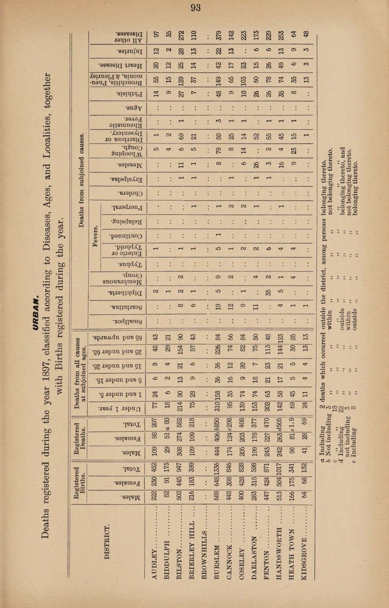 Deaths registered during the year 1897, classified according to Diseases, Ages, and Localities, togethe with Births registered during the year. at 03 at 0 33 at xi at <v 00 . 3 at Cj 43 C3 bD s'! a.a o o h £ s% g 53 ft 'O a ® <D rQ <d H •80S'B9Bt(I aaq-XO ny 97 35 272 no 379 142 223 173 229 253 64 48 •saijnfai 12 2 28 13 22 13 6 6 13 9 3 •09,B0sia; x-i'BaH 20 12 25 14 42 17 23 15 26 49 6 3 ^Csunaxjip ‘'biuoui -naud ‘sixtqouoaa lO LO CD O- •CDLOKDOOO^tOrO LO rH CM KD •^OOOtT^IHrOrH |—H »-H 1—1 •sisiqxqa 14 9 27 7 48 9 10 26 26 35 8 •anSy •jaAaa oi'X’Buinaqa • • »-H • • KD i-H r-H • rH rH rH •XaaxuasiQ; io ■Baoqi.i'Bia 1 2 69 21 80 25 14 52 55 45 15 1 •q§noo SuidooqAl 79 14 23 1 8 6 3 16 9 •g'Bxadisiia * • |—H i-H • • rH • rH rH ... •'Baaioqo 0Q a; > 43 pH q13.10d.1ana •Suisd'Bxe'jl •panui^noo •pioqd^x jo oua'jug; ■snqd^x •xodxi'Buis •sp.H8Ai.dn puB gg to CM O CD to •Q9 J9pun pirB CO cd CM c*- LO lO *92 Japtm pire gx cd i-h vo CM •QX lepun pire g O CM rO CD •g idpun pire x n- CM vO CO CM -jlvgA x I9PUX1 o- [>• CO <3- T—I CM LO C^- [>• O CM CO o 00 00 O- O LO CD CD ’F40X o CO CO r-H • LO CD O t>- t>- o V o CM to CM • CO CM 'H- to LO rH e rO PJ 33 PD CO rH 03 O rO 00 [>- to 00 •saji3tnaa CD LO t>- CM o r-H • O • ^ CM rH O CM rH CM CM vO CM CO CM CD 03 CO 03 LO CD hO CM 00 •sa^H O rH CM o K> o rH • O- rH o CM CD rH CM <3- CM 03 CM to CD O vO 00 00 rH CM D . •mox LO 'H' O* rH CD CD to • to • to rH 00 CM 00 CD LO t>- co rH o rH to to rH D ci O rH LO to CO CO CO LO LO 00 .2^ be PS •saiBuiax to CM CD CO rH • O CD to CM •H- rH to CM O LO D- rH v£> q3 PQ CM CM CM o CO 00 Q to hO vO rt •saiBH CM CM 00 O LO rH CM • 00 vO ^1* o CO CM ^r- rH LO O rH vO H O hH Ph Eh CG Hi HP hH M CM CM LO rH CM CM •dnojQ 8nouuiqu.iaj\[ • • CM CD CM CM rH c^f *C ~ -h> cc •■Bijaqxqdia CM rH CM rH LO • l-H LO to LO <D cl ~ ■'BUIX'BX-I'BOg • CO vO CD rH CM rH CD rH rH • rH rH -h> ^ <D •G ^t* 00 vO vO CO o LO CO to CM LO CM tO O CM CM CM CO LO t>- tO «^f* O tO to vO to CM O CM to CM !—I LO C3“ CM vO to vO CD CO CM LO ct- CO LO LO KD rj IH to vO 00 LO LO ct* o i-H to LO CD CD to tO CM LO O rH CM CM *3* CD vO CM ft £ M pm H t=> A A S W pq « O £ Eh Ph 3 w cc M Sz? H S5 H Ph £ i—i M {25 a W i-q CQ W o o {2J >< pq H cc o Eh m ◄ % o Eh O CC ft o EH B EH > o p? o cc Q O « (25 P3 £ <J W H O m <j W hH cq ca O O Q Eh w W W o -+H» d) • hi 03 bO HS fl spc .go 3 33 O-H. (D o £1 fl xn G O cc - h - bo 3 O - E  c3 53 S ^ *> Jh ■ ^ O <D O <D 53 <D h irf D tG <D ^H-3 .rH bp g3 bp 3 3 ja s o .g 5 ~ 03 O 03 .0 a£ at H O £ 33 03 C 3 3 o 03 o 33 o „ 2  £ o3 03 33 PJr 03 03 3 P'S • f-H •rH .pvt rs 0Q H 00 ~-h» T3 -Hi 3«3 O^O