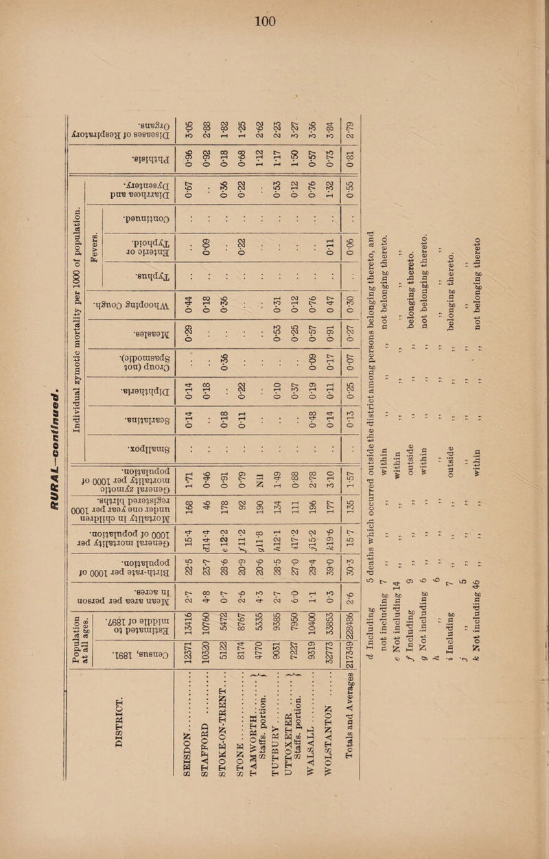 •SU'BSjQ XjojrajjdBga; jo sgsuesid pc00003p 03 03lp03 ibwHHWoifbieio 03 •ifl9JU98jfa O • rp N <p l>- rp Ip Fevers. [ • / 03 d* CO rH CO d* K) otjouiiz p3J9U9£> Nil rH •sqjijq pgjgjstftej 0001 JC8(I 8U0 Japan uejpjiqo ui ijtyejJoiAi 168 46 178 92 190 134 111 196 177 _ LO K) rH •uorjiqndod jo OOOI I9d ■ifjq'BJJQUI J13J9U9£) y«'NNcoHMM'P io<d-coHpcxic~pp T—< r—) i—1 r--t _. r-H t-H t—< f~1 ^ « '*-» 53S '•* ’H ^ D— LO rH •uoijuxndod jo 0001 Jad oj'BJ-qjJfa ipt^pppipp^p CXtNDOOOOCQt-cDCD tNtoacviC'aoacxioacMro K) o K) •89J0U UI uosjsd rad ueju ungj^ o-ooe-oipe-prHip 03^-003H-03vbrHO O 03 Population at all ages. ‘Z,68l JO aiPPiai oj pgjuuiijsg; 13416 10760 5472 8767 5335 9385 7950 10400 33853 228486 '1681 ‘SU8U90 12371 10320 5122 8174 4770 9031 7227 9319 32773 CD to o- rH 03 DISTRICT. SEISDON. STAFFORD . STOKE-ON-TRENT.... STONE. TAMWORTH.| Staffs, portion. \ TUTBURY. UTTOXETER .) Staffs, portion. > WALSALL. WOLSTANTON . Totals and Averages 'P S3 O 'P X> H Sh S3 O X> O .x> 3 £ CO rO c3 0) m bC P •rH ■8 3 r-H o S3 O 0) (X> o *H XI si - - - - - - - - - O cl* (T> O o LO o rH be be be be S3 P P _s • rH '& *3 be a • pH 'S *3 ^8 o p f-H O p f-H a - be P 8 o 8 P •fH •a 8 P •rH ,f3 _8 O 8 o o 8 w o ft r-H O P HH o Oi ,<3^