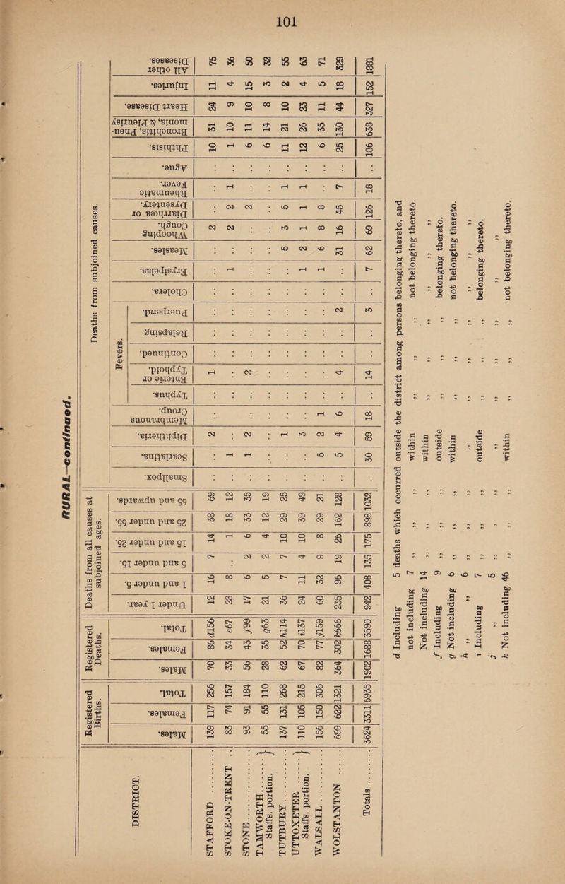 ' I * Deaths from subjoined causes. •89813981(1 J8TUO ny 75 36 50 32 55 63 71 329 1881 •seunCuj 11 4 15 3 2 4 5 18 03 lO rH •esBesid x-reail 24 9 10 8 10 23 11 44 t>* 03 K> ieunexj 2p ‘niuoiu -nguj ‘sptqo’uojg; 31 10 11 14 21 26 35 130 CO tO vO •sisiq?qa: 10 1 6 6 11 12 6 25 o CO rH •gnSy U9A9X OTxnumeqy; rH • rH rH 0» CO rH •jfa9^U9SiQ 10 ‘BSOqiJ'BTQ • 03 CM LO rH CO lO • • O 03 rH •qSnoo gutdooq^v 03 03 ♦ fO r-H CO O • • i-H o> vO 'S9|8'B9J\[ 5 2 6 31 03 O •suxedisiig; • rH • • • rH r-H c- •'Biepqo . : Fevers. qnjedjgnj 03 to •guisdnxgxi /-: ® •pgnuixuoQ •pioqdifx jo 0i.i9xug; rH . 03 • • • • Cf <3* rH •snqdiix :::::::: ■dnoiQ snou'eiqui9j\[ • • > « r-H vO 00 rH Deaths from all causes at i subjoined ages. •epiBAvdn pun gg CT)O3iocn>ioa}rH0Q O rH hO rH 03 03 03 rH 03 to o rH •gg igpun pun gg 38 18 33 12 29 39 29 162 CO cn> CO •gg J9pun pun gx 14 1 6 4 10 10 8 26 LO o- rH 'SI J9pun pun g C- 03 03 t> O O • rH LO to rH •g igpun pun x 16 8 6 5 7 11 32 96 00 O unoif x J9pujq 12 28 17 21 36 24' 60 235 03 CO Registered Deaths. •mox vOc^CDhO'^’C^CDvO iOvOO}'0'-(bOLOvO rH V Oa i—i i—1 i—1 vO IS rS“ ’*» r« 3590 •89XnUI9X 86 34 43 35 52 70 77 302 1688 •89jnj\[ 70 33 56 28 62 67 82 364 1902 Registered Births. 1-- i qnxox 256 157 184 110 268 215 306 1321 LO to O) O •80113IU9X 117 74 91 55 131 105 150 622 3311 •89jnj\[ 139 83 93 55 | 137 | 110 : 156 j 699 03 O NO DISTRICT. STAFFORD . STOKE-ON-TRENT .. STONE. TAMWORTH.\ Staffs, portion. / TUTBURY. UTTOXETER .\ Staffs, portion. / WALSALL. WOLSTANTON . Totals . •a a cS a) (H 03 be .2 'be a o r—I <D •o CO a o CO & bo 0 c o V +3 co 'S CD ^3 D D o r0 D 2 £ CO 5 a3 D T3 lO bo .s £ 3 D a HH 6 h D fH D bo c be PI O r—< D rO •*J o 0 5 s D D H D 3 N D rP D •P bo 03 ~ bo .s .a 0 So 0 be 0 £ •S o D & ‘So a 11 «N o o a £ o 0 - - -N - t- «d- <r> 'O 'C >o ^ be 5f a .2 T3 a a ■a a i—< o a c £ be a •rt •a a rH o a hH bo bo 0 •r^ 0 0 •H rH o •a - a a rx .r4 i—H o 0 M o fc •«*