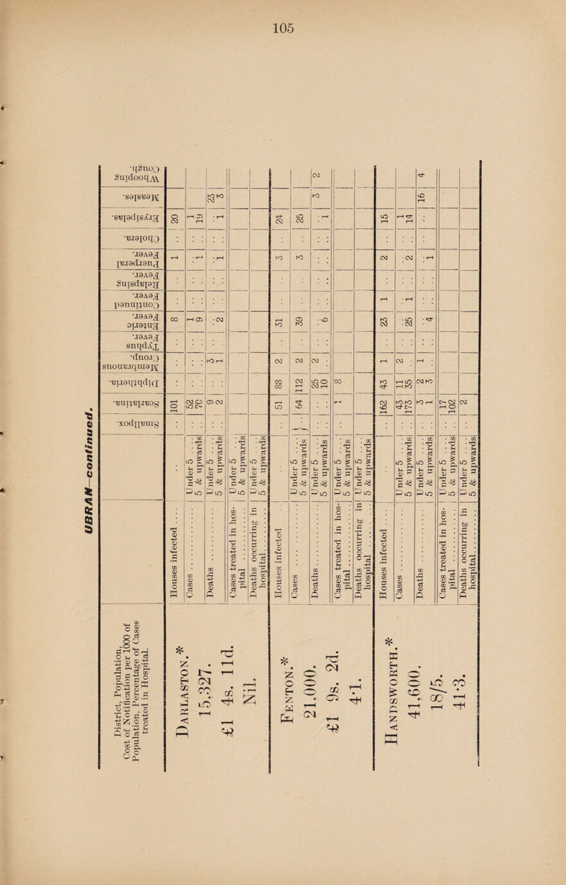 03 1 •J9A9g; Snisd'epjj •jaAeg M9A9g snouniquiai^ BUIX'Bpi'BOg ’ • CC Houses infected .... Cases. | Deaths . Cases treated in hos¬ pital . Deaths occurring in hospital. Houses infected Cases . Deaths. Cases treated in hos¬ pital . Deaths occurring in hospital . -r Houses infected .... Cases. i j . SqpB9Q Cases treated in hos- 1 pital . 1 Deaths occurring in hospital. District, Population, Cost of Notification per 1000 of Population, Percentage of Cases treated in Hospital. Darlaston.* 15,327. £1 4s. lid. Nil. * s £ o o o . * H O » T* 2 _r w* K ^ ^ r-H * ffi Eh PS o o o CO oq - go ri r H h H * ^ HH HH 1