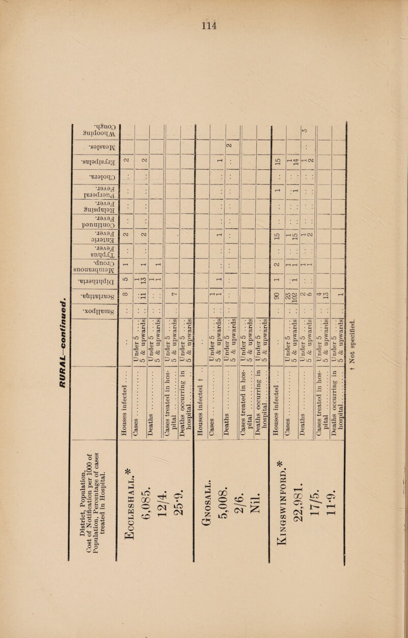 BJaiOLIQ {'Bi9dJ9nc{ ; •JBAe.j \ •J9A9^ ; ; ■J9A9lJ ■ ; _ •^Liaq^qdpj •'BtirjiqXBOg Houses infected .... Cases. Deaths . Cases treated in hos¬ pital . Deaths occurring in hospital. Houses infected f .. Cases . Deaths . i- Cases treated in hos¬ pital . > Deaths occurring in hospital. Houses infected ... m 0) m c3 Q Deaths . Cases treated in hos¬ pital . .£ * fcJO • .2 : 3 . O . O © s jS P< h cn. a 2 rH o District, Population, Cost of Notification per 1000 of Population, Percentage of cases treated in Hospital. * < £ ce H C c 6,085. 12/4. 25-9. Gtnosall. 5,008. 2/6. Nil. * P PC C El 2 h- £ XJ. C Z £ ^ . . '■CD lO Si : a