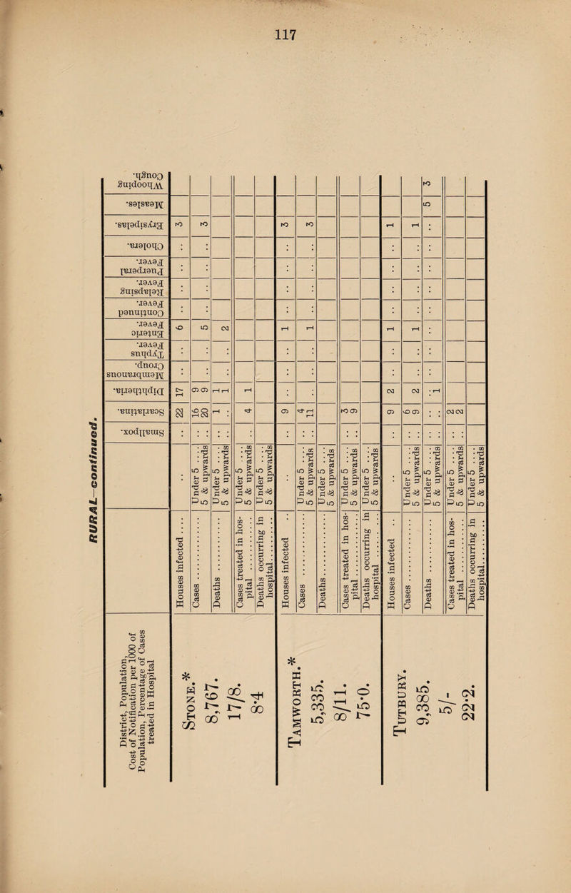 • peigd.ranj uaAa^ •JOAa^ uaAa^ • ; ; ; ; 1 ; ■ : • . . • • • • • • Houses infected .... Cases . Deaths . Cases treated in hos¬ pital . Deaths occurring in hospital. Houses infected Cases . Deaths.. Cases treated in hos¬ pital . Deaths occurring in hospital . Houses infected Cases. Deaths . Cases treated in hos¬ pital . Deaths occurring in hospital. District, Population, Cost of Notification per 1000 of Population, Percentage of Cases treated in Hospital * i 5 <£L^ o ^ ^ 00 B on H m ^ * h E C c K < • C “< if? » ’* q i-H O l CO ^ S ic °o ^ < Tutbury. 9,385. 5/- 22-2.