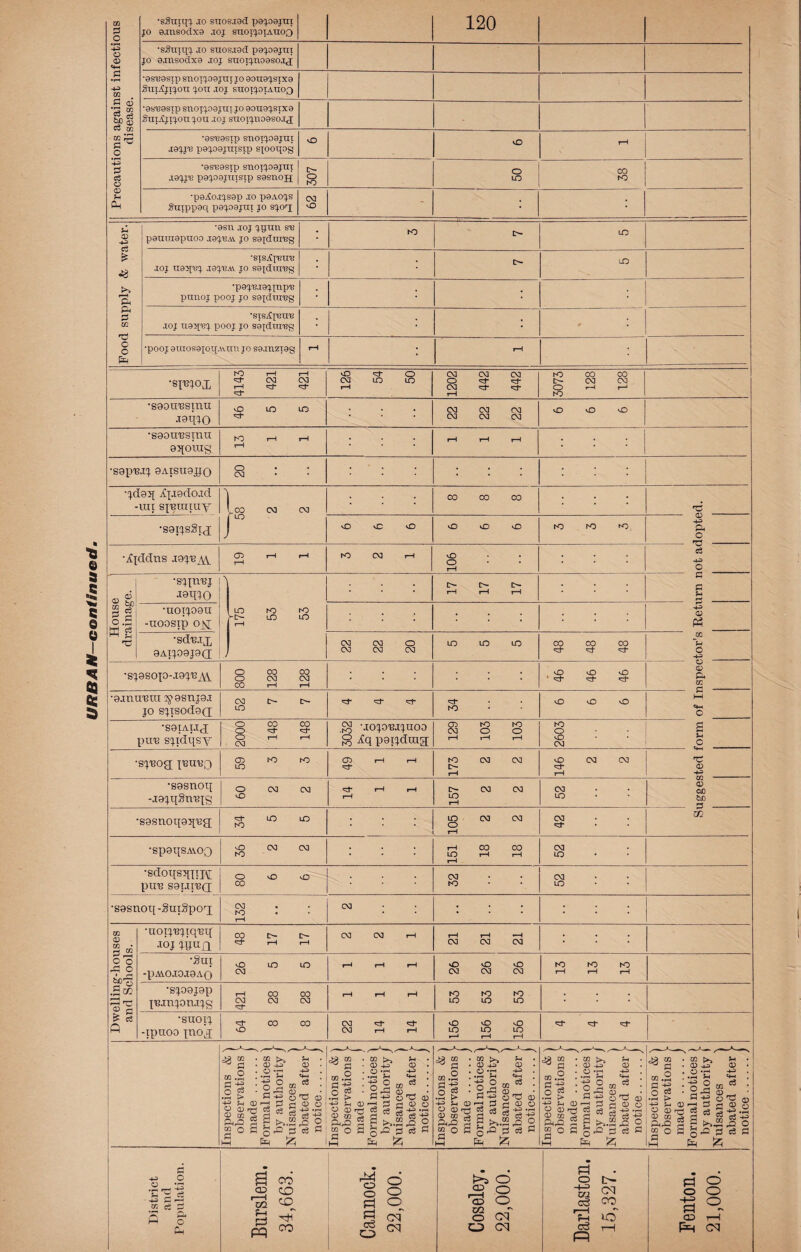 •sStnqj .to suos.iad pajogjui jo a.msodxa joj suojjoiauoo 120 •sStttqq. .10 suosjgd pejoajnt jo 9.msodxo joj suoijnogsojj •0ST39STP SlTOiq.O0JHI •paAojjsgp jo paAOjs 03 - ; p9nTU9pnoo jgq.'BAv jo sgpIiirEg •sisApetre •pooj 9UTOS8xoqA\im jo S8jnzi0g I-1 •smoi 4143 54 50 46 22 22 22 13 ' r •seijsfhj ft o ■Ajddns jojyy 19 1 1 to 03 T-H 106 ■H o •sarnnj : : : 17 17 17 p p •sj9soto-i9jib a\ 800 128 128 ■ U1 •ejnunra ^asnja.i jo sjisod9(i 52 7 7 ri- ^ :rt- e^t* hO <D o o IH o •saiAiJj pun sjidqsy 2000 148 148 ,j£| 'JOJOBJJUOO g iq patjdmaj 03 tO tO 03 O O |H H rH 2603 I o •sjnoa inuno 59 3 3 49 1 1 173 2 2 146 2 2 CD -H •sasnotj -jajqSnnjg 60 2 2 14 1 1 157 2 2 03 LO 6 0/3 to - H •sesnoqequg 34 5 5 105 2 2 03 cl* GO •spaqsAvoQ 36 2 2 151 18 18 03 LO •sdoqsqnjy pun sauind 80 6 6 03 to 03 LO •sasnoq-Suigpoq; 132 03 : : : : : : Dwelling-houses and Schools. •uoijnjtqnq joj jijufi 48 17 17 03 03 i—l 21 21 21 : : : •Sui -pAVOJO.I9AQ 26 5 5 »H rH iH 26 26 26 13 13 13 ’SJ09J9P jn.injon.ijg 421 28 28 rH rH rH 53 53 53 : : : ’SUOIJ -ipuoo jnoj 64 8 8 22 14 14 vO vO vO LO LO LO t—4 rH rH Inspections &' observations made .J Formal notices 1 by authority j Nuisances abated after notice.J Inspections & l observations made .j Formal notices 1 by authority j Nuisances abated after notice.J Inspections & j observations made .J Formal notices 1 by authority j Nuisances abated after notice.J Inspections & : observations made .J Formal notices 1 by authority j Nuisances abated after notice.J Inspections & i observations made .J Formal notices j by authority I Nuisances abated after notice.J District and Population. Burslem. 34,663. Cannock. 22,000. Coseley. 22,000. Darlaston. 15,327. Fenton. 21,000.
