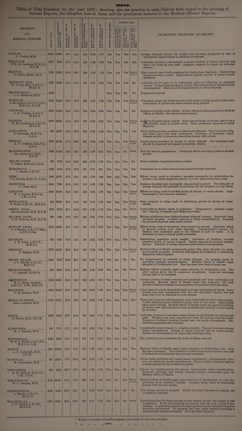 URBAN. Table of Vital Statistics for the year 1897; showing also the practice in each District with regard to the printing of Annual Reports, the Adoptive Acts in force, and the prominent features in the Medical Officers’ Reports. 5 o O <D a O Zymotic death-rate per 1000 of Population. Jh 8, t Adoptive Acte. DISTRICT AND MEDICAL OFFICER. i I a $ * a r>l a1-1 .S’S <u is s P<T) si rH U & . 3 § ?3 PQ pH rH & ■Sg Jis 1° |g 9H ^ Ui to • A P<52 © S3 3 3 o CO ^ !l si 1 p. t a <3 p 3 9-5 fi-ss ■$°S a|l ais <3p gH m 2 as .2 ip 1*8 u <j !«» 1 s w J .sib isils PROMINENT FEATURES OF REPORT. AUDLEY. 8000 13000 34-7 15-9 170 0-69 1-07 Yes Yes Yes' Yes Sewage disposal scheme for Audley and Wereton postponed in view of anticipated improvement in methods of disposal. J. Vernon, M.B. BIDDULPH . 5057 5550 311 14'4 104 1-26 1-62 Yes Yes Yes Yes Authority decided to discontinue contract method of refuse removal and carry out work by own staff. Engineer engaged to report on sewerage scheme. T.W. H. Garstang, M.R.C.S., D.P.H. BILSTON. 1866 23500 40-3 24-7 226 4T2 1'14 Yes Yes Yes Parts 1 2, & 3. High zymotic rate chiefly explained by deaths from diarrhtea. Disinfecting apparatus much needed. Improvement greatly needed in house accom¬ modation. T. Ridley Bailey, M.D. BRIERLEY HILL . 1027 12020 331 18T 187 2-91 0-58 Yes Yes Yes No Authority do not seem to be sufficiently active in following up statutory notices. Sewage disposal scheme, jointly with Kingswinford Rural District, contemplated. Much need for improvement in refuse disposal. H. D’Arcy Ellis, L.R.C.P., M.R.C.S. BROWNHILLS. 6294 Yes Yes No No Report not received. J. C. Maddever, M.D. BURSLEM. 2585 34663 38-5 24-5 232 5-68 1-38 Yes Yes Yes Parts 2, Whooping cough and diarrhoea were chief causes of high zymotic death-rate. Conversion of privies into water-closets being pushed. J.M. Taylor, L.R.C.P.,L.S.A., M.R.C.S., D.P.H. 3,4,&5. CANNOCK. 8009 22000 38-4 13-5 112 2-09 0-40 Yes Yes No No Isolation hospital much needed. Sewage effluents being analysed by Medical Officer of Health, who reports improvement. J. N. Phillips, L.R.C.P., M.R.C.S. COSELEY . 3973 22000 37-6 18-5 167 2-09 0-45 Yes Yes Yes Parts 2, 3, & 5. Isoffition hospital much needed. Foul surroundings of houses said to be a contributary cause of enteric fever. More systematic removal of refuse required. W. M. Clendinnen, L.R.C.P., M.R.C.S. DARLASTON . 800 15327 39-0 24-5 255 5-93 1-69 Yes Yes Yes Yes Privy midden system conduces to diarrhceal ailments. Only five local wells, and these have now been condemned. Provision of mortuary urged. Greater activity is shown in connecting houses with sewers. S. Partridge, M.R.C.S., L.S.A. FENTON. 1599 21000 41-4 22-3 231 4-80 1-23 Yes Yes Yes Parts 2, Improvement necessary in system of refuse disposal. New drainage work should be inspected and passed by sanitary officers. A. V. Griffiths, M.R.C.S., L.S.A. 3, & 5.' HANDS WORTH . 3638 41600 24-4 121 139 1-87 0-84 Yes Yes No Part 3. New Bye-laws in preparation. Continued efforts are being made to abolish privies. Jas. Richmond, M.B., D.P.H. HEATH TOWN . 738 7700 44-2 23-2 202 6-75 1-03 Yes Yes Yes No Better isolation hospital provision needed. J. Green, M.R.C.S., L.S.A. KIDSGROVE. 1082 4214 31-3 16-3 181 0-47 Nil Yes Yes Yes Yes Complaints as to refuse removal less numerous than formerly. J. Steele, L.R.C.P. LEEK . 1460 15037 27-7 181 129 1-59 1-66 Yes Yes Yes Yes Efforts being made to introduce movable receptacles in substitution for ashpits, and water-closets for privies, in a few cases where such exist. J. J. Ritchie, M.R.C.S., L.S.A. LICHFIELD . 3416 7864 24-4 16-2 119 0-25 1-52 Yes Yes Yes Yes Isolation hospital been thoroughly cleansed and repaired. The difficulty of sewage disposal will probably be overcome by the adoption of coal filters. J. Clark, M.D. LONGTON . 2000 39104 36-0 23-5 253 4-60 1-07 Yes Yes Yes Parts 2 Efforts are being made to abolish prvies in favour of wTater-closets. Diph¬ theria said to have become endemic. W. J. Dawes, M.R.C.S., L.M., L.S.A. and 3. NEWCASTLE . 652 20000 33-7 19-0 195 310 1-30 Yes Yes Yes Parts 2, Some progress is being made in abolishing privies in favour of water- F. Webb, L.R.C.P., M.R.C.S. 3, & 5. closets. PERRY BARR. 4043 2630 281 14-0 175 1-90 114 Yes Yes No Part 3. Local wells in district liable to pollution. “Regulations” adopted under Jas. Richmond, M.B., D.P.H. the “Dairies, Cowsheds, and Milkshops Order.” QUARRY BANK. 983 7060 37-8 14-7 104 0-56 0-70 Yes Yes Yes Parts 2, Mining subsidences have delayed sewage disposal scheme. Improved form ' T. M. Tibbetts, M.B., D.P.H. 3, & 5. of ashpit adopted. Contract removal of refuse unsatisfactory. Hospital for general infectious cases much needed. ROWLEY REGIS. 3670 34500 37'7 17-6 181 1-79 0-37 Yes Yes Yes Parts 1, Efforts being made to substitute water-closets for privies. Attention called J. G. Beasley, L.R.C.P. Edin., L.F.P.S. Glas. 2,3, & 5. to dangers arising from cellar drainage. Comprehensive scheme for dealing with insanitary area in the district is now in hand. It is proposed to erect a second public mortuary. RUGELEY . 600 4500 24-8 13-5 196 2-22 0-22 Yes Yes Yes Yes Disinfecting apparatus much needed. Provision of isolation hospital J. H. Freer, L.R.C.P., M.R.C.S. awaiting action of County Council. Refuse removal by contract unsatis¬ factory. Question of sewage disposal under serious consideration. SEDGLEY . 3770 15100 39-2 211 150 4‘30 0-86 Yes Yes Yes Parts 2, 3. & 5. Medical Officer of Health recommends union with other districts for isola- J. Biggam, M.D. tion hospital purposes. Authority still appear to be dilatory in abolishing dangerous water-supplies. SHORT HEATH. 1063 3472 44-0 22-7 215 4-03 1-44 Yes No No No No improvement in methods of refuse disposal. No progress made in J. T. Hartill, L.R.C.P., M.R.C.S. providing isolation accommodation. Medical Officer of Health urges adoption of Notification Act. New bye-laws have been of great use. SMALLTHORNE. 529 5900 43-5 21-6 186 3-38 0 84 Yes No No Part 3. Medical Officer of Health again urges adoption of Notification Act. The J. Aspinall, M.R.C.S. privy system gives rise to numerous complaints. Improved sewerage scheme said to be necessary. SMETHWICK . 1882 45000 36-8 16-8 168 2-28 0-84 Yes Yes Yes Yes Contract system of refuse removal now abolished and work undertaken by Authority. Medical Officer of Health hopes that Authority will soon provide isolation hospital accommodation for general infectious cases. W. F. Marsh Jackson, L.R.C.P., L.M., M.R.C.S. STAFFORD. 1084 20163 26-8 13-5 140 0-54 1-33 Yes Yes Yes Parts 1, A few cases of enteric fever attributed to sewage-contaminated brook. Some F. M. Blumer, M.B. 3, & 5. trouble has been experienced with the new slop-water closets, but not more than is to be expected in a new system. STOKE-ON-TRENT. 1720 27561 29-3 15-9 191 2-28 1-01 Yes Yes Yes Yes Thirty-six houses are still dependent upon local wells for their water-supply. Public slaughter-house would be a great boon to the town. Disinfecting plant much needed. Medical Officer of Health urges the gradual abolition of privies, and calls attention to the unsatisfactory method of scavenging by contract. Sami. Johnson, M.D. STONE. 1000 6103 30-4 16-2 145 0-65 114 Yes Yes Yes Parts. Authority propose to introduce water-closets in substitution for privies and E. Femie, M.D., D.P.H. pails. Nuisance has been experienced from the sewage disposal works. Temporary isolation hospital of great use, but needs enlargement. Dis¬ infecting apparatus also required. TAM WORTH. 285 7213 27 T 15-8 193 2'49 1-52 Yes Yes Yes Yes Considerable improvements in isolation hospital. Plans of sewerage scheme H. J. Fausset, M.D. under consideration. Details of refuse removal call for improvement. Scheme in contemplation for improving insanitary area. TETTENHALL. 1220 5520 23-5 11-9 115 1-81 0-72 Yes Yes Yes Yes The Authority now undertake the work of refuse removal. W. H. T. Winter, L.R.C.P.L., M.R.C.S., L.M. TIPTON . 2697 29800 35-6 17-4 153 1-94 0-46 Yes No Yes Yes Medical Officer of Health again urges adoption of Notification Act. New A. S. Underhill, M.D., D.P.H. Bye-laws necessary. The question of refuse removal is a serious one, and a Destructor will probably soon become necessary. TUNSTALL . 831 16658 39-9 20-9 234 2-52 1-32 Yes Yes Yes Yes Privies being abolished and water-closets substituted ; unfortunately, how- W. Partington, M.B. ever, the latter are mostly hand-flushed. There is still a prejudice against sending patients to the isolation hospital. UTTOXETER . 980 4800 29-3 191 163 1-25 1-04 Yes Yes No No Scheme for supplementing the present water-supply under consideration. B. H. Herbert, M.R.C.S., L.M., L.S.A. Proposed sewerage and sewage disposal scheme commented upon by Medical Officer of Health. WEDNESBURY . 2130 25300 35-5 197 205 2-76 1-02 Yes No Yes Parts 1, 2,3, & fi. Medical Officer of Health again urges adoption of Notification Act and the W. C. Garman, M.D. provision of an isolation hospital. Progress being made in connecting houses with the new sewers. WEDNESFIELD. 2026 5020 26-6 121 111 2-39 0-59 Yes Yes No No New sewage scheme in progress. Public have less objection to making use A. Hands, L.R.C.P., M.R.C.S. of isolation hospital. WILLENHALL. 1249 L8669 38-5 22-9 229 615 1-33 Yes Yes No Parts. Notwithstanding the large number of new houses erected, the supply is still J. T. Hartill, L.R.C.P., M.R.C.S. insufficient. Work of connecting the houses with the new sewers is pro¬ ceeding. A systematic house-to-house inspection by the Sanitary Inspector has been commenced. No progress has been made towards providing a much-needed isolation hospital. New Bye-laws required. * Where no mention of sectibns appears, the whole Act has been adopted.