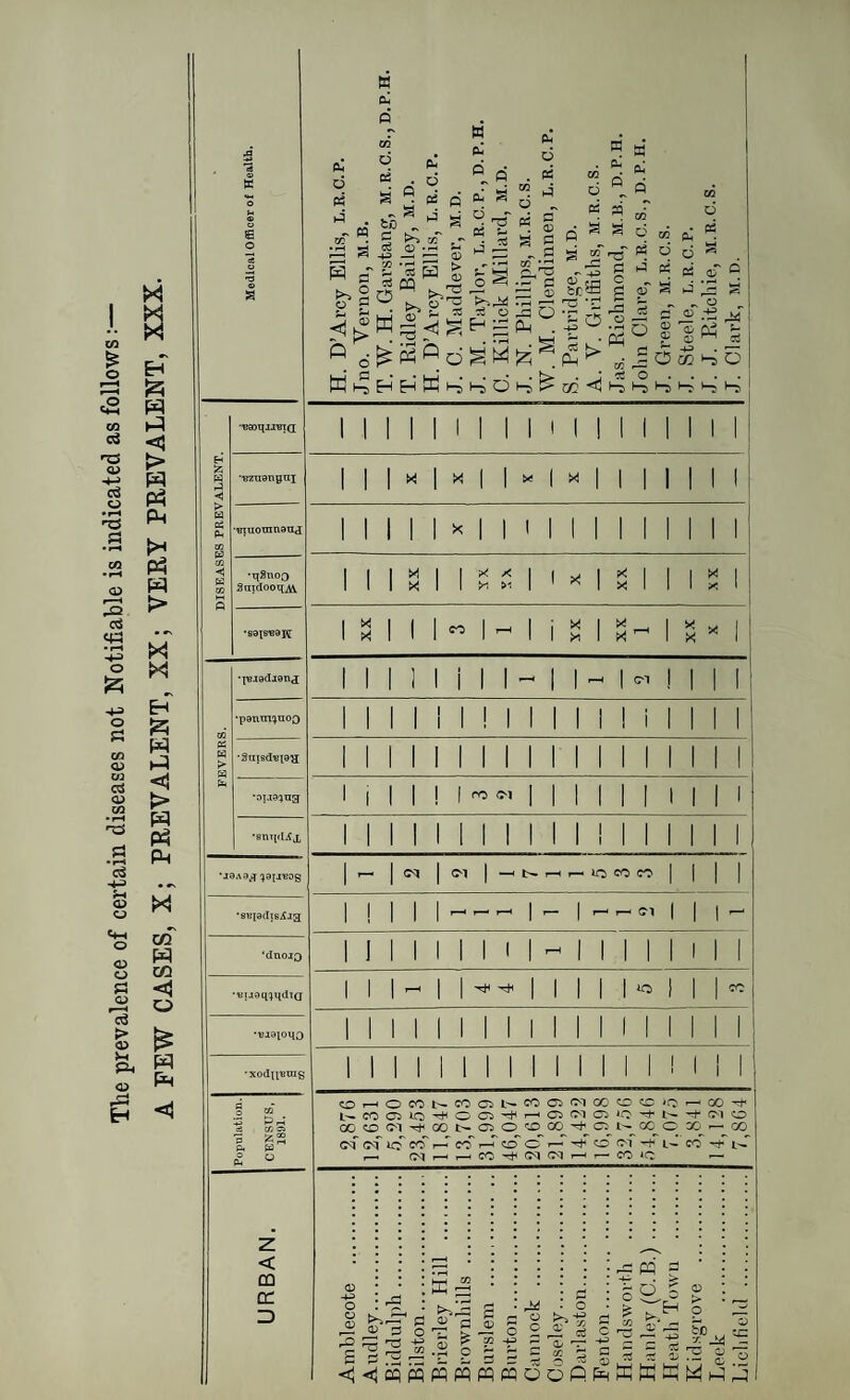 FEVERS. DISEASES PREVALENT qSnoo JfuidootiAV •saisvajj pjiadianj panm^noj 'SlTTSd'BfQ'JJ •oua^na •snqd^x U9Ae j ;apt«og* •sBiadiBil.ia •dnojo ■euaq^qdia •Biaioqo xodn'BTOg cc 32 O K u < cc D cc ■* „ a ~i3 - 53 o ® O _C 3 bp. a> c ” § C PH q pi J of w ^ s . o g P Q • O • - ^ Ph oq ^5 © g M JS ^ ^ ^ o 'c Q -rQ •e H « : I aw^> ◄ ^ M B p4 0 H Ha <1 CL Q P5 ►4 cT P s -5 o P Dh 0Q . o a . - o .8 s 0> W CL A W S *- ce S£ £ rv> S ® ^ OQ 02 W 02 Hj a a ^ CO -** X> 05 c &4 CL q PS ►4 So p o p J x' 5 S o . ° S- £ ^ ^ *■? k> fl ^ Ph *: ra U W M h d h I I ill! I I i i l I I I I i I I I I I I I i I i X X I I 1 1 - 1 INI 1 1 Mill 1 M 1 1 I 1 1 1 1 1 1 1 1 1 ! 1 I 1 1 i 1 1 -■>2 11 .—I bl |2 1 1 1 1 M i 1 M~ 1 -- I 1 - i l 1 — Mill i M 1 INI 1 1 1 l 1 1 II II 1 II II 1 - ! 1 ! 1 1 - II 1 || 1 w X X MINI I I I I I I I I I I i rH^N^N^OOCOCOCONCOOOiONSOOOH ^lOiOCOOJHCD^iOHOJOOfM^COlMQN rH go ^ n cd uqoo^co^o *qao^ go <?q ^ r-t r-i <m^o* ©‘f r>f icT cf co' crT ccf ©cf cT ocT io' aT cxT cT qtT t—I ©C| r—I f—i ©C| r-H l—I rH CO 05 ffi o o £ S 2 3 03 o £ 2 i-rt co Is £ 0/ £) 2= O o w T3 p~ =2 22 ® ® CS %•£%%* c 2 ■w s§ m -4-1 -*3 P 05 JL H i P o 05 3*3 c d.5 2 P CS ©.H ^ O o « o &H . 05 43 S-. 05 P X ^ c -43 p Q M ~ W Q3 H O 03 o C5 s- O © o 2 o 13 D a >» ■4^ P P o O a £ *>> co < ns c o p PQ tUD fl ^5 p o o> S-4 o> O -*3 o ^n0 M - w >o r-H ■43 CQ