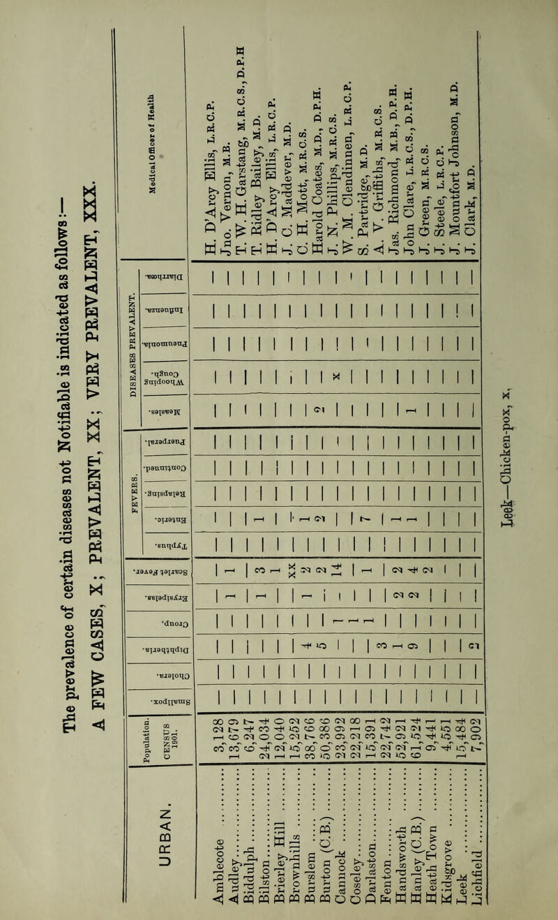 18 will be seen, given an unusually large number of young children in any locality, whether with an artisan or residential population it must follow that even if the sanitary condition of the locality is excellent, there will be an addition to the death-rate from these causes as compared with places in which the number of children is unusually small. In practice, however, it will be found that the births are usually much more numerous in artisan populations than in residential towns ; a fact which I am sure is often either forgotten or not appreciated in esti¬ mating the relative salubrity of manufacturing and so-called residential towns.” I would point out with reference to the above quotation that a sudden increase in the birth-rate would tend, for a time, to raise the death-rate, but a continued high birth-rate, in the absence of emigration, would ultimately lead to a decline in the death-rate, owing to the resulting increase in the population of young adults, among whom the death-rate is low. The Medical Officer of Health of Stafford, where the recorded death-rate was 17'5 and the amended rate 18-9, states that it is the highest rate since 1884, and attributes this to excessive mortality from measles, whooping cough, diphtheria, and diseases of the respiratory organs. In Willenhall, where the recorded rate was 18'2 and the amended rate 19-4, the Medical Officer of Health points out that the rate has only twice been lower since 1857. Infant Mortality. The infant mortality in the urban districts of the County is still maintained at a lamentably high figure. Although this year’s figures show an improvement on those of 1899, still, they show no improvement on the mean for the past ten years, bad though the position was to start with, and in the face of considerable recent sanitary progress. This points to the conclusion that the remedy is largely a social as well as a sanitary one, although it by no means follows that the responsibility of Local Authorities as guardians of the public health is thereby lessened; on the contrary, the