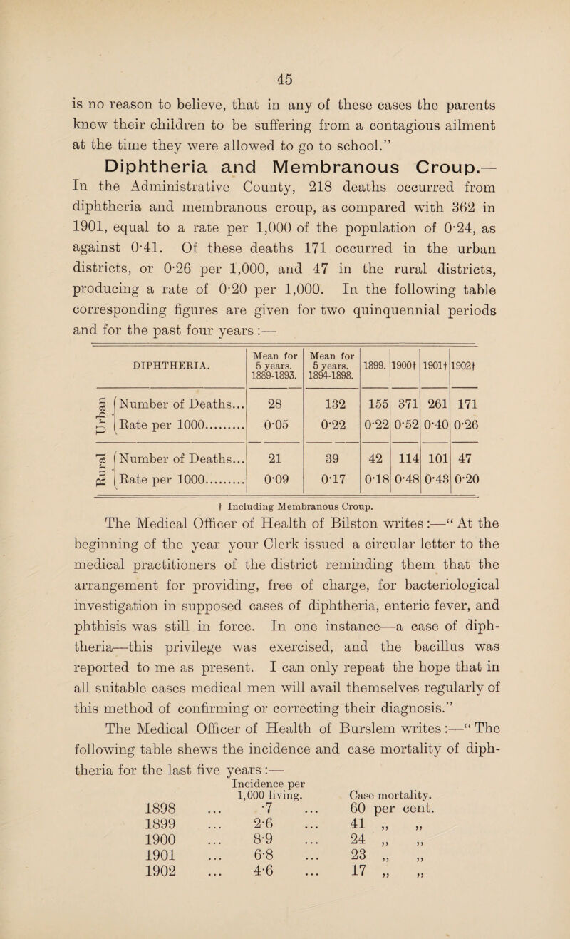 enteric fever, and phthisis. In some districts, however, general practitioners have not availed themselves of this aid to accuracy of diagnosis to the extent to which one had hoped they would In the text of this Report, the opinions of many of the District Medical Officers of Health regarding the value of the scheme are quoted, and in the following table the actual number of specimens examined since the commencement are set forth. Bacteriological Examinations in Suspected Cases of Diphtheria, Tubercle, and Enteric Fever. Diphtheria. Tubercle. Enteric Fever. Positive. Negative. Doubtful. Total. Positive. Negative. Doubtful. Total. Positive. Negative. Doubtful. j Total. Commencement of Scheme, Oct. 20, 1898, to June 30, 1899 . 110 101 1 212 ... ... fFrom July 1, 1899, to June 30, 1900 196 180 2 378 ... ... ... ... fFrom Jan., 1900, to June 30, 1900.. 9 14 23 5 4 ... 9 From July 1, 1900, to June 30, 1901... 350 350 30 730 30 70 ... 100 36 36 2 74 From July 1, 1901, to June 30, 1902... 190 367 14 571 25 67 ... 92 26 32 3 61 From July 1, 1902, to June 30, 1903... 247 421 ... 668 45 77 122 8 41 49 Totals from commencement of Scheme to June 30, 1903 . 1093 1419 47 2559 109 228 66'/ 75 113 5 193 As instructed by the Sanitary Committee, I have presented a report on the subject of the prevention of pulmonary tuber¬ culosis, which was submitted to the Council. At the present time, the question of the provision of a sanatorium for the treatment of such cases is being considered by a Sub-Committee, and I hope to be able to record in my next year’s summary that some step has been taken in that direction. The fact that a valuable site has been offered to the Council will, no doubt, encourage the adoption of some practicable proposal. Other reports have also been presented to the Sanitary Committee during the year dealing with the following matters :—